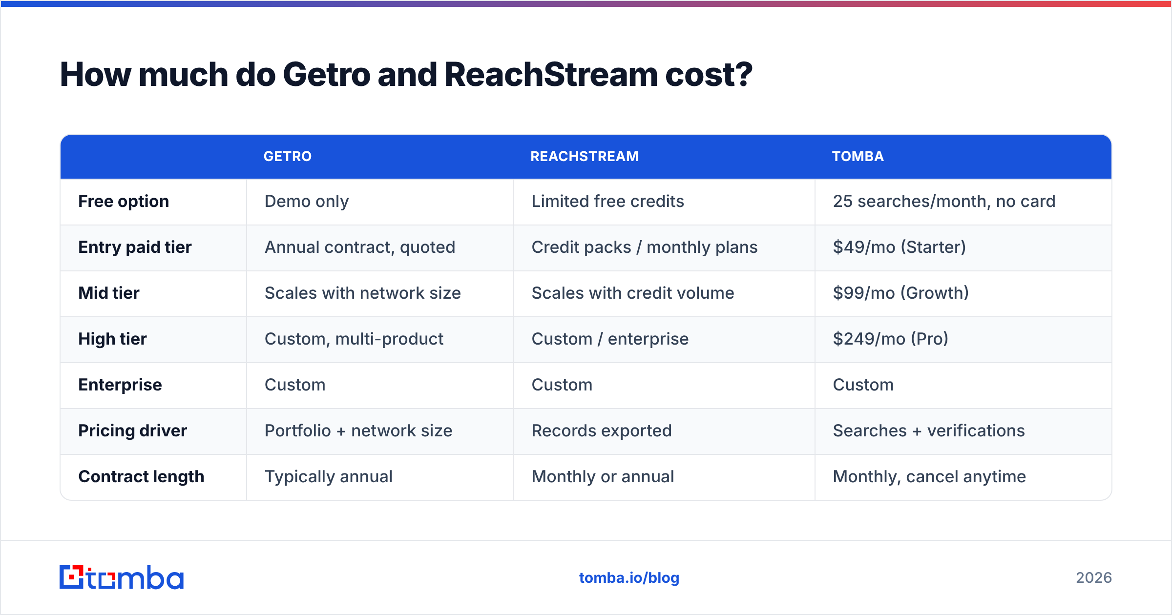 Diagram: How much do Getro and ReachStream cost