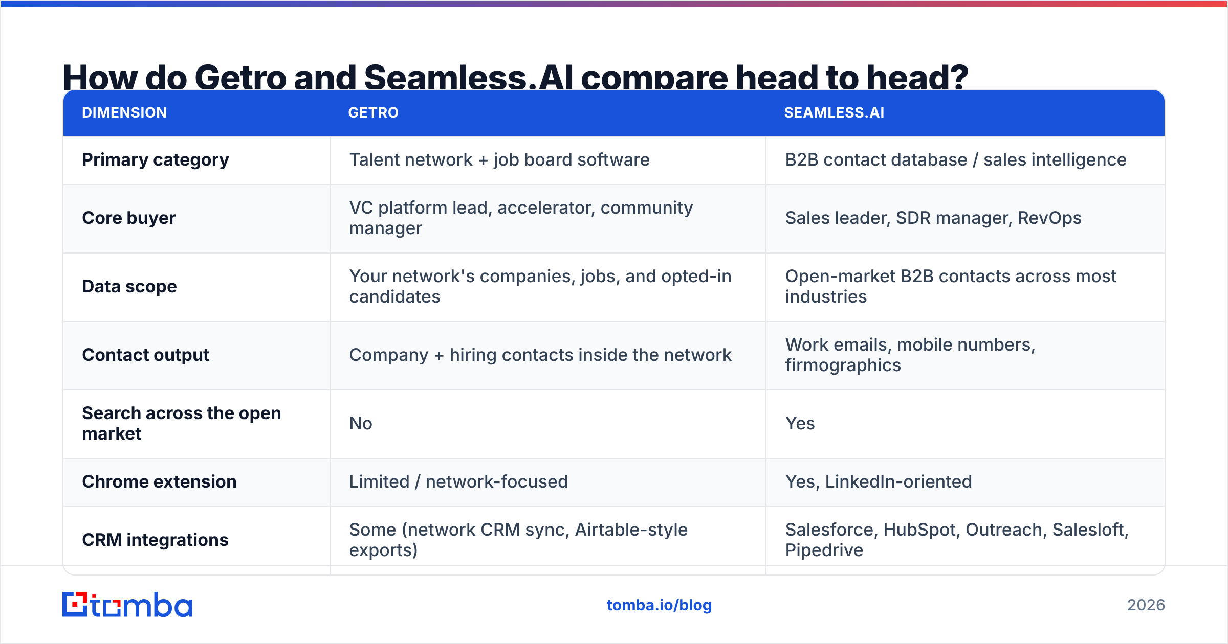Getro vs Seamless.AI head-to-head feature comparison diagram