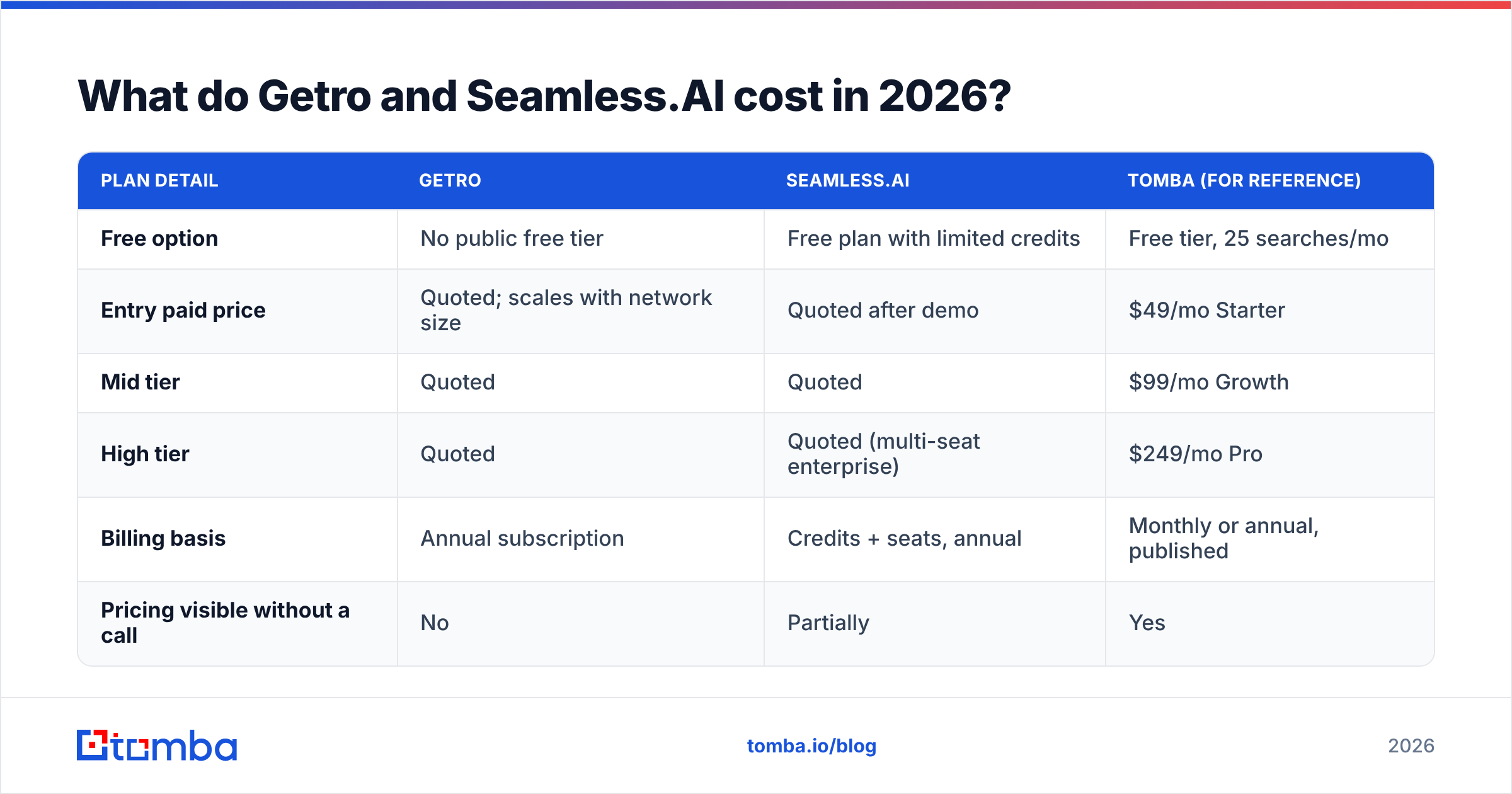 Getro vs Seamless.AI 2026 pricing comparison diagram