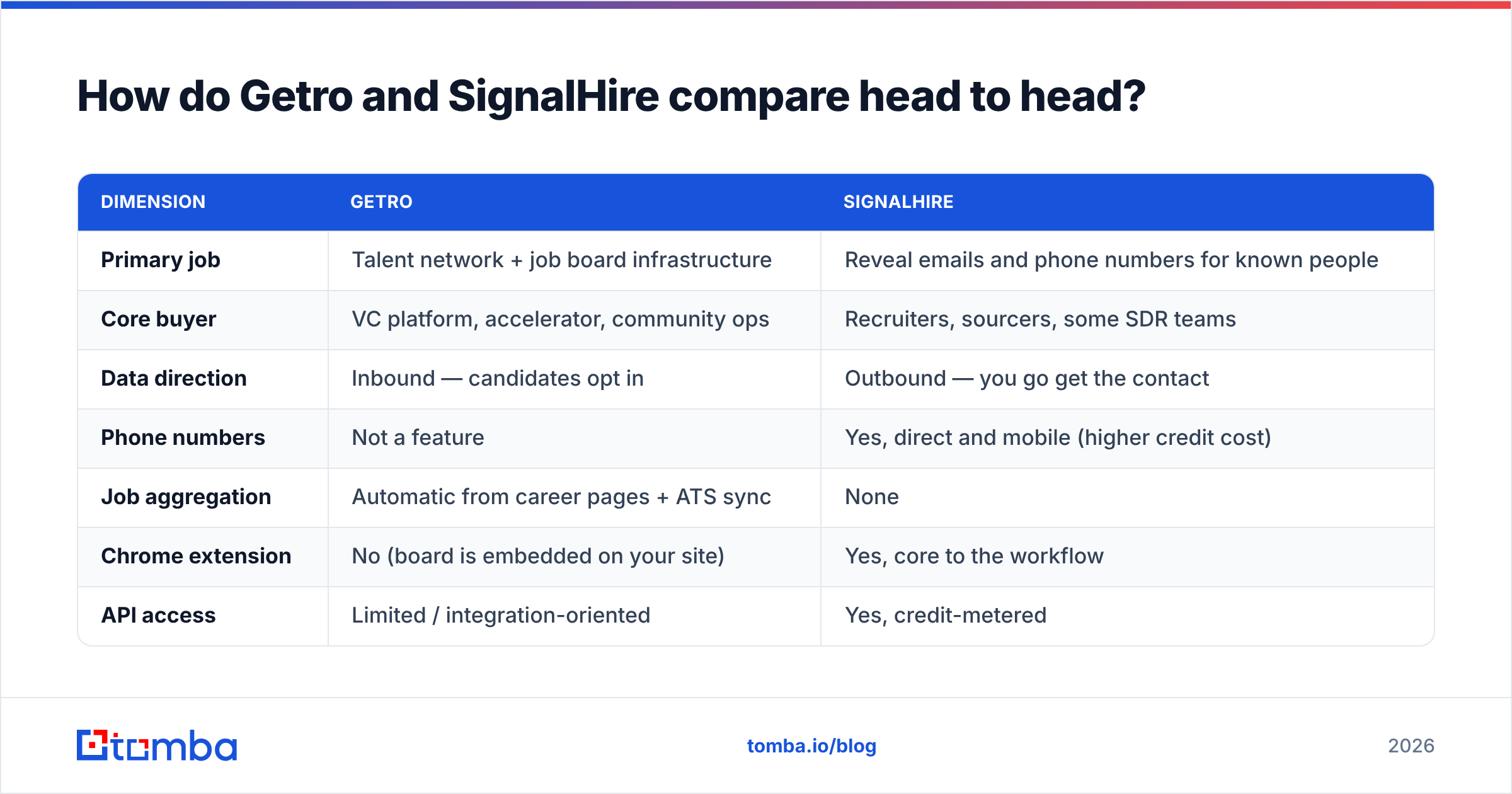 Comparison diagram of Getro vs SignalHire features, buyers, and pricing models