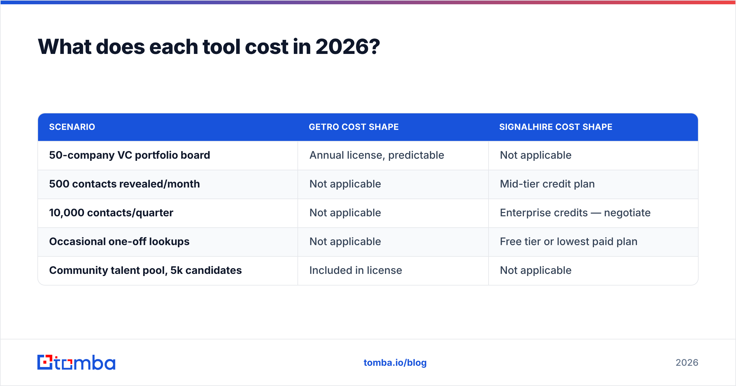 Cost comparison chart for Getro vs SignalHire pricing in 2026