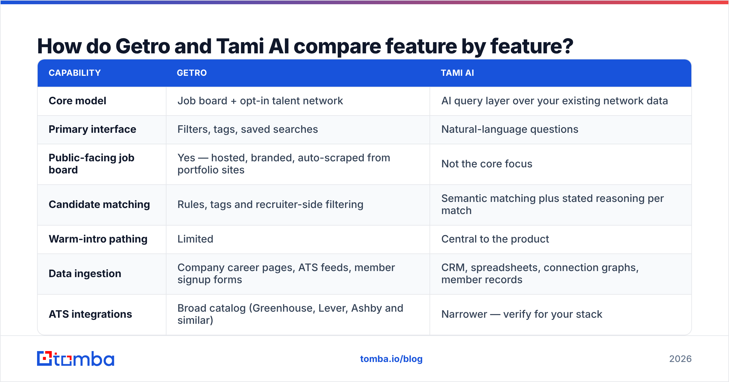 Diagram: Getro vs Tami AI compared feature by feature