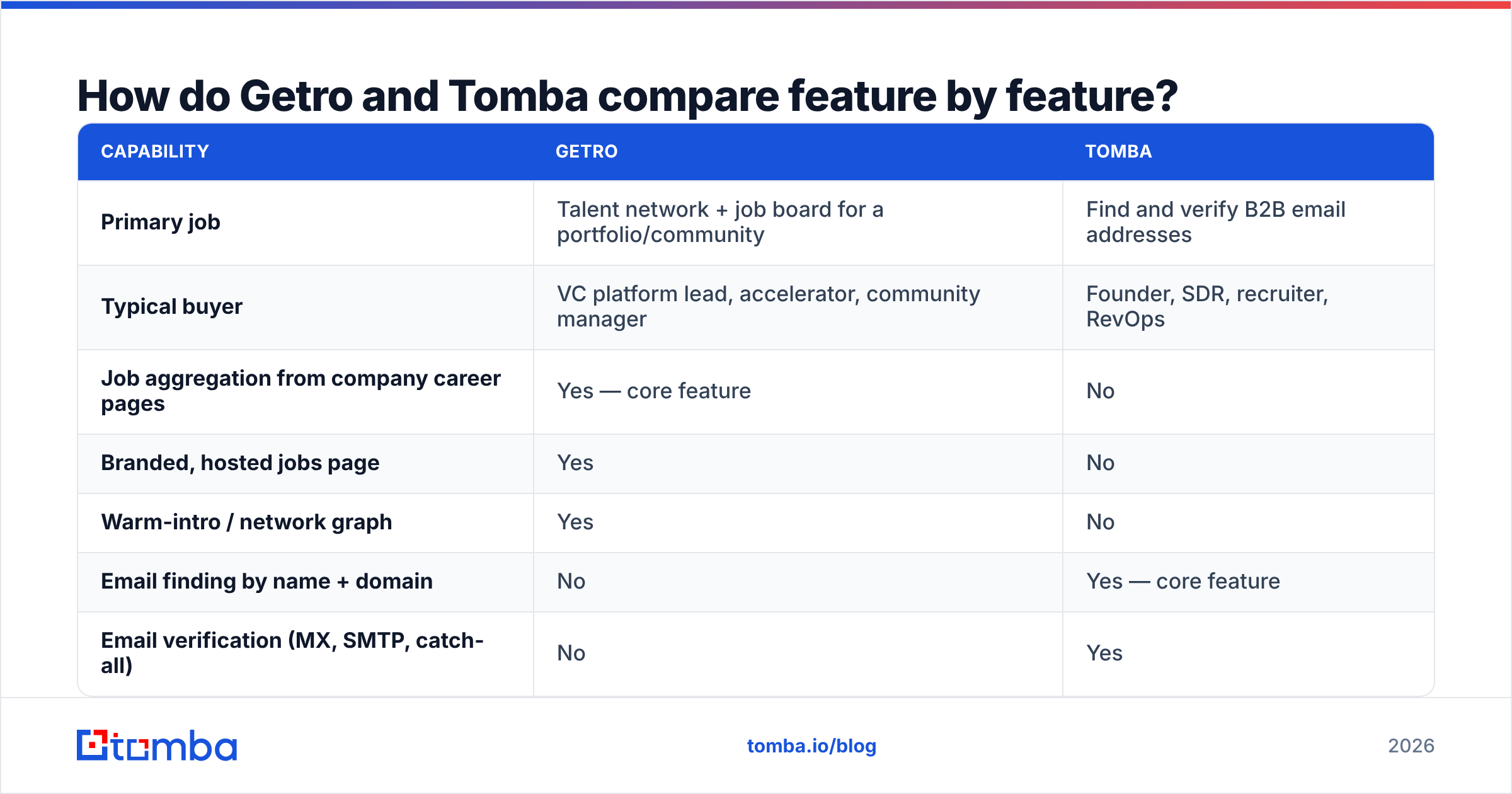Diagram: How do Getro and Tomba compare feature by feature