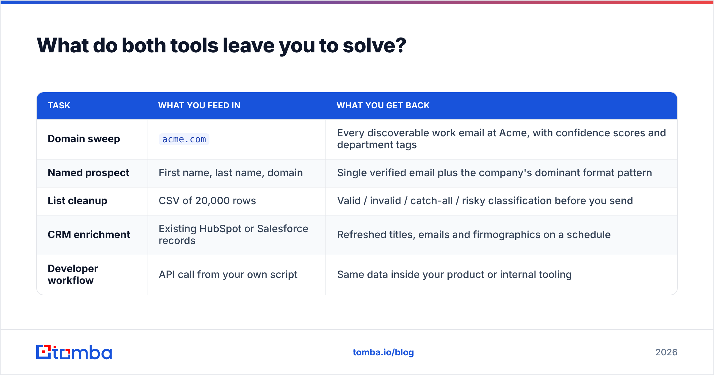 Diagram: What do both tools leave you to solve