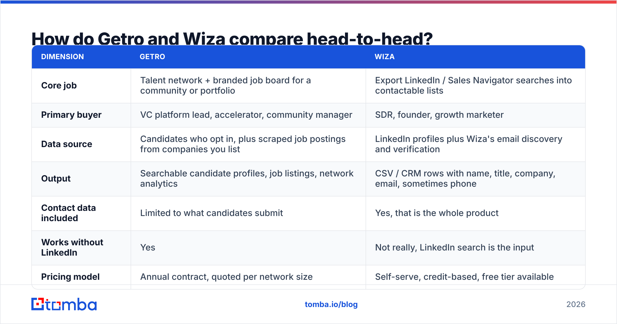 Diagram: How do Getro and Wiza compare head-to-head