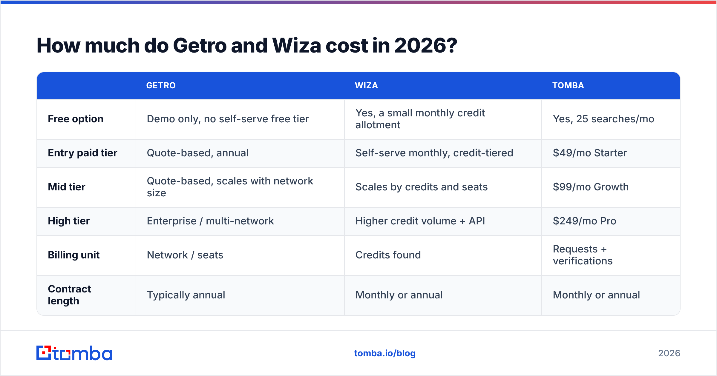 Diagram: How much do Getro and Wiza cost in 2026