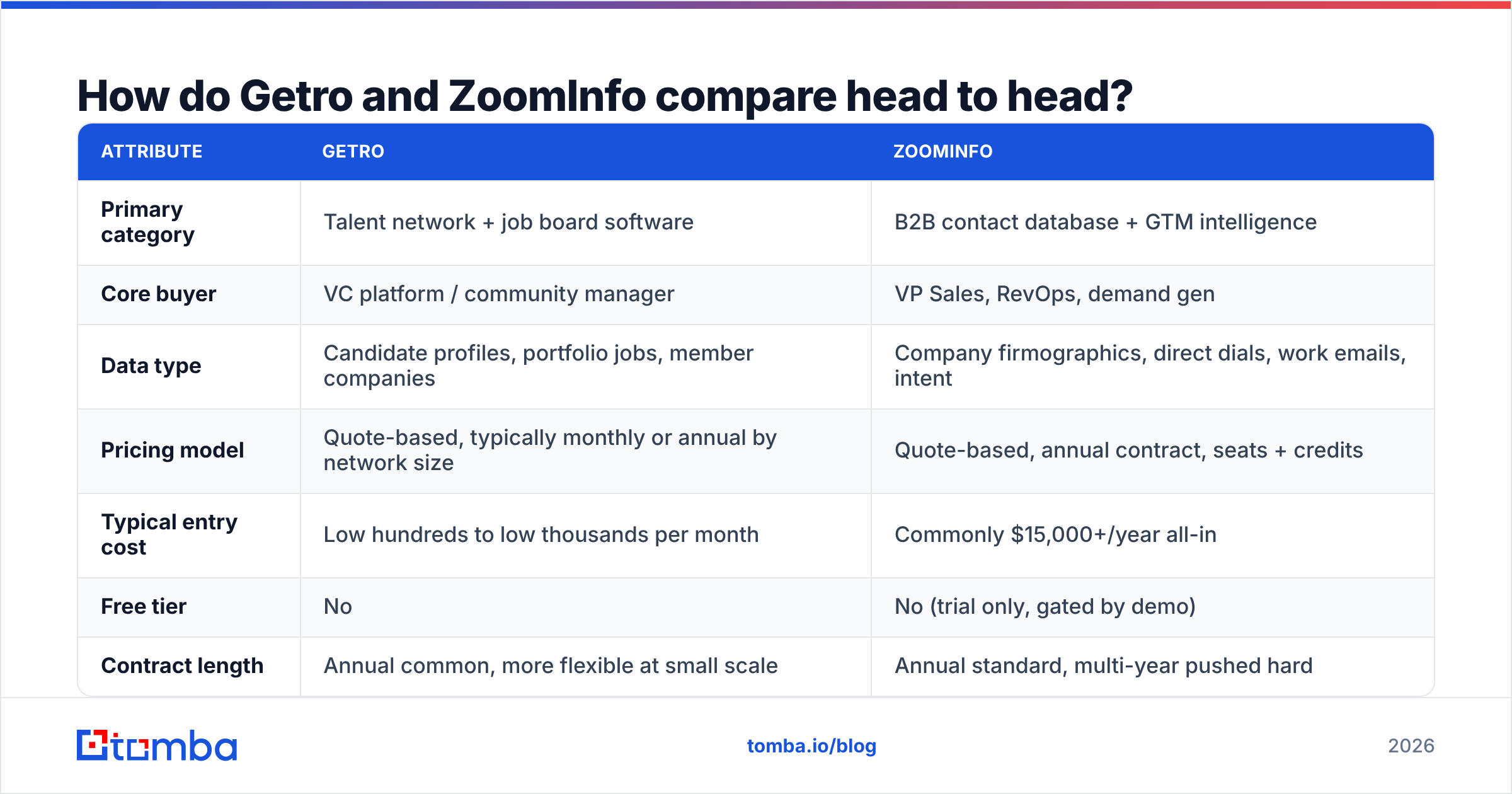 Getro vs ZoomInfo head-to-head comparison diagram
