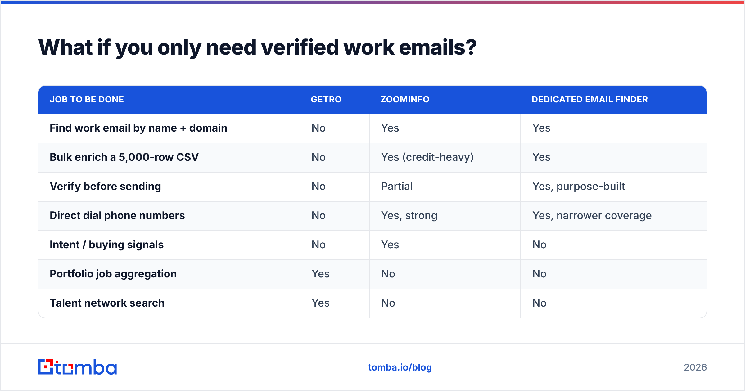 Getro vs ZoomInfo versus a dedicated email finder diagram