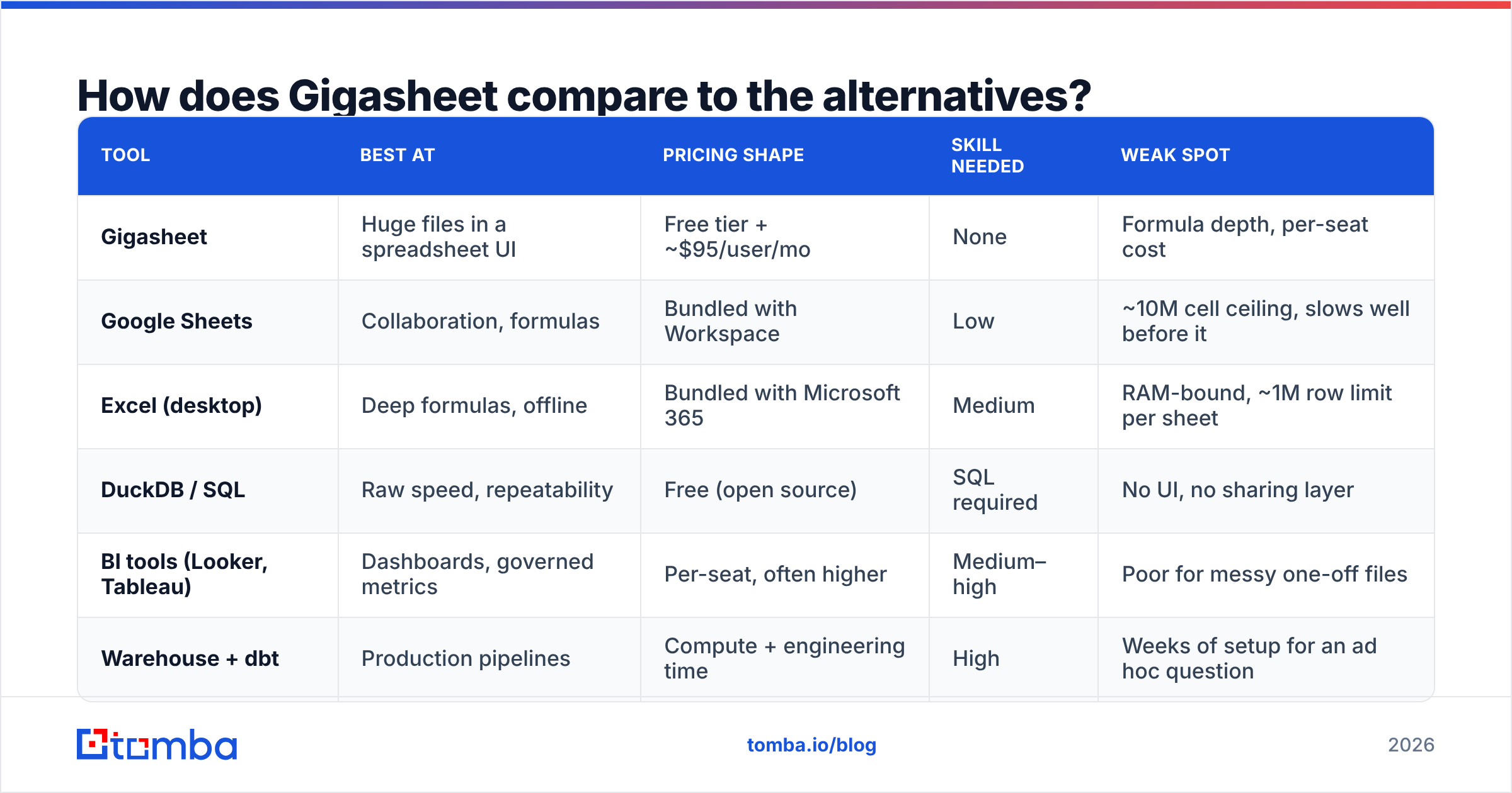 Diagram: How does Gigasheet compare to the alternatives