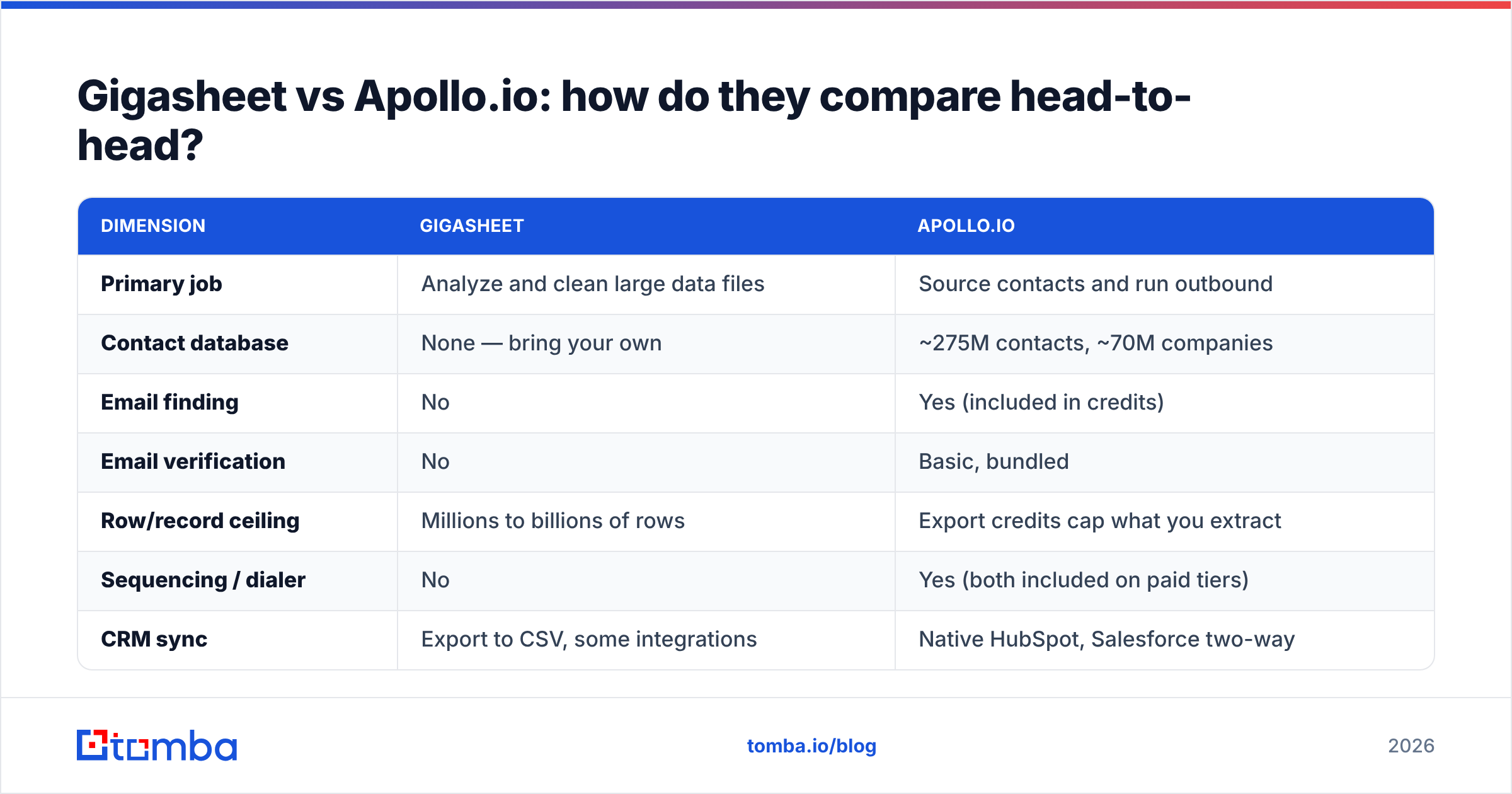 Diagram: Gigasheet vs Apollo.io: how do they compare head-to-head