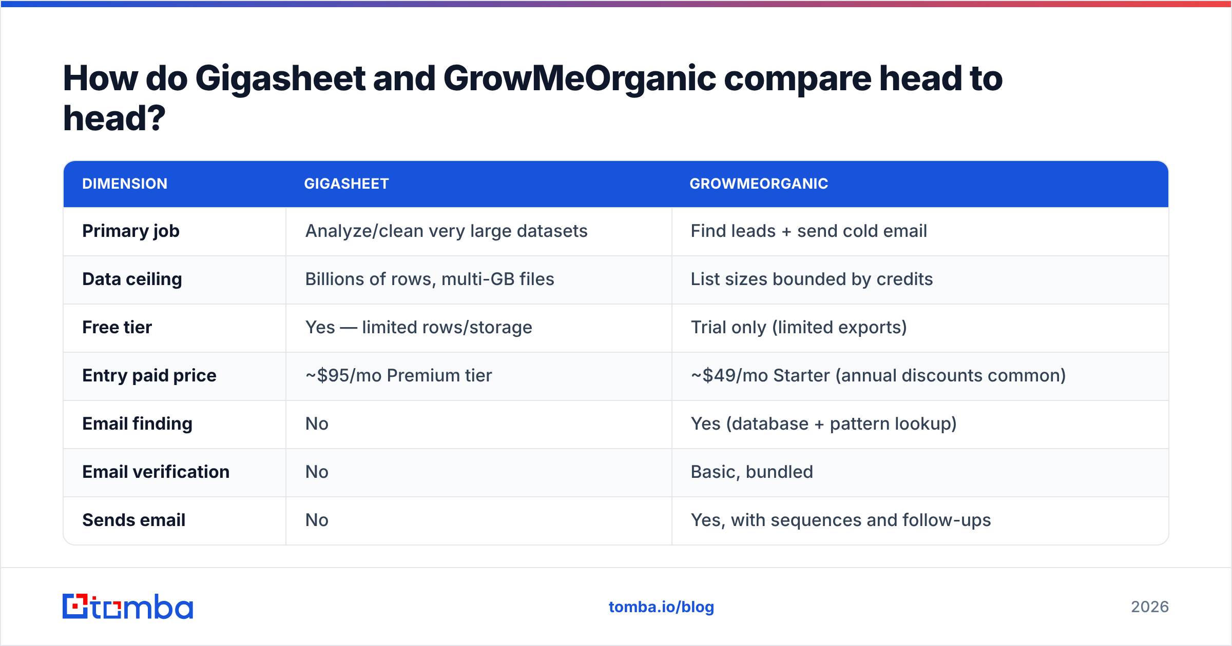 Diagram: How do Gigasheet and GrowMeOrganic compare head to head