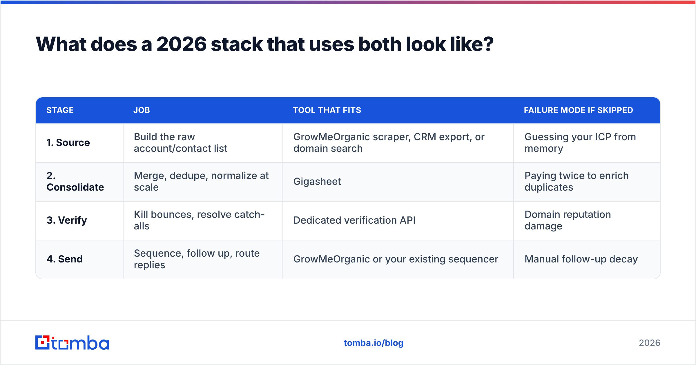 Diagram: What does a 2026 stack that uses both look like