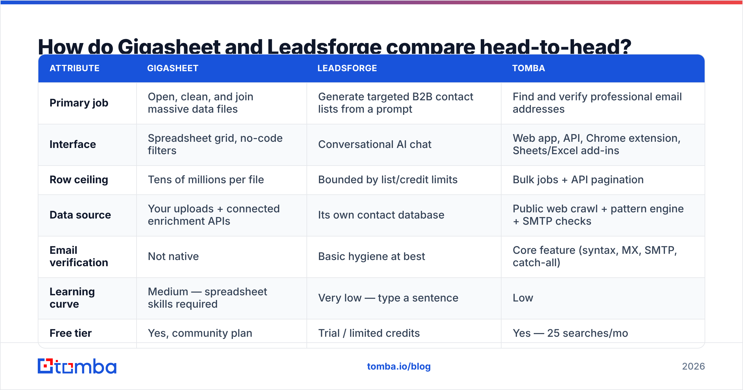 Gigasheet vs Leadsforge feature comparison diagram