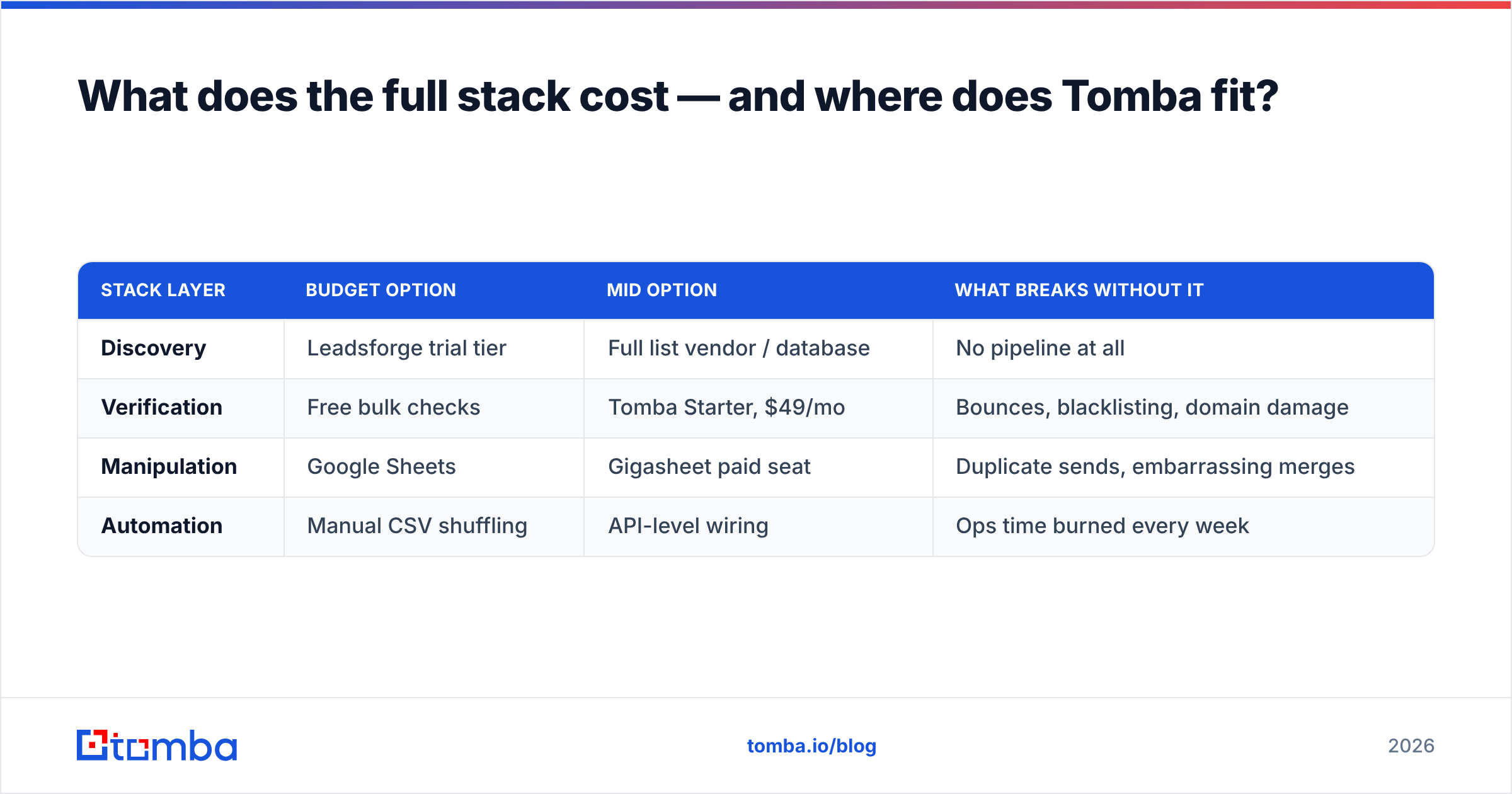 Diagram: What does the full stack cost — and where does Tomba fit