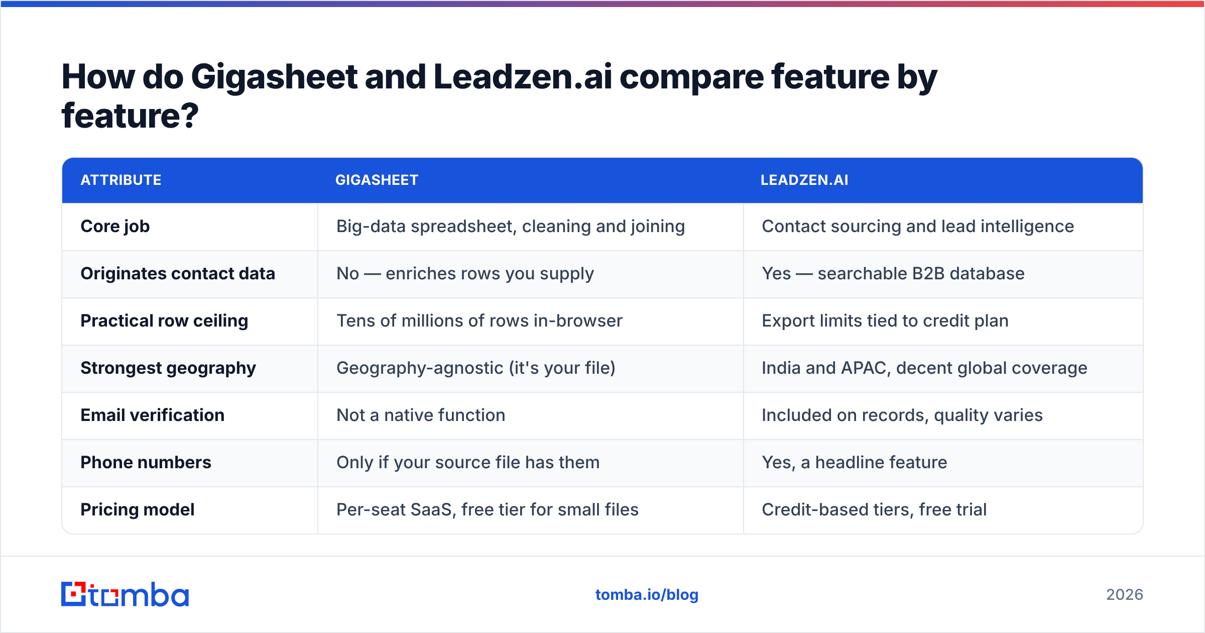 Gigasheet vs Leadzenai feature comparison diagram