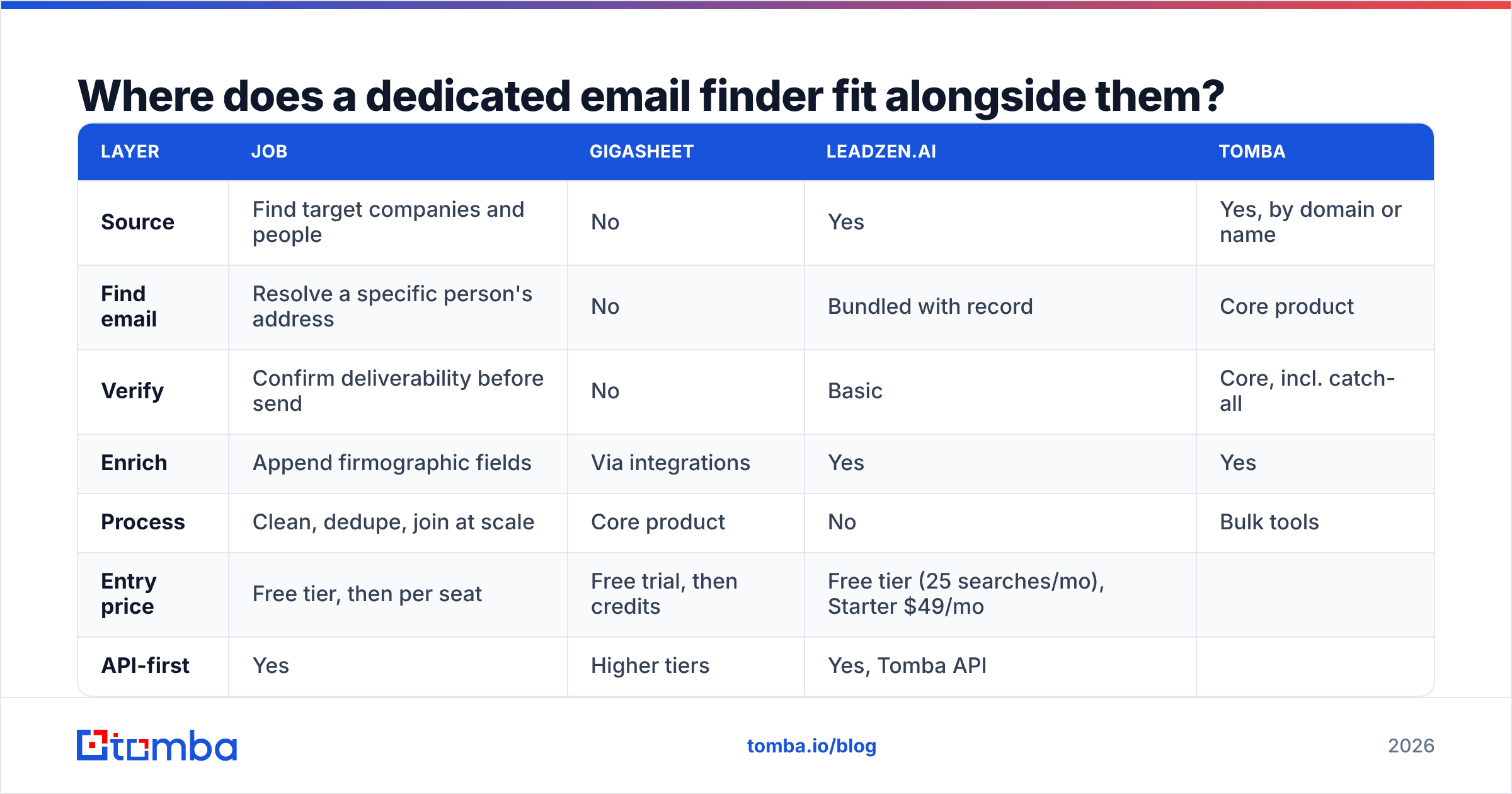 Gigasheet vs Leadzenai: where a dedicated email finder fits between them