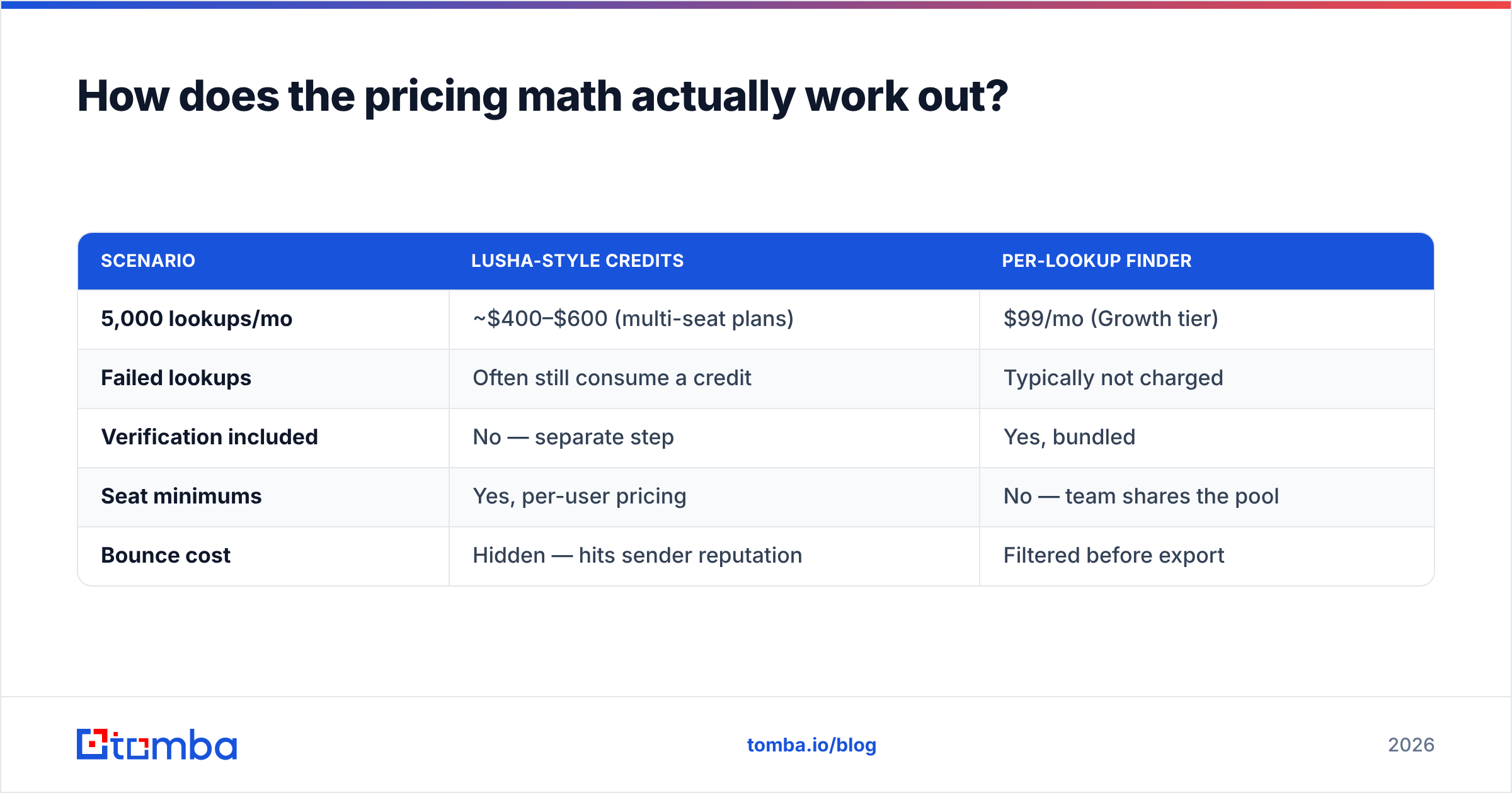 Diagram: How does the pricing math actually work out