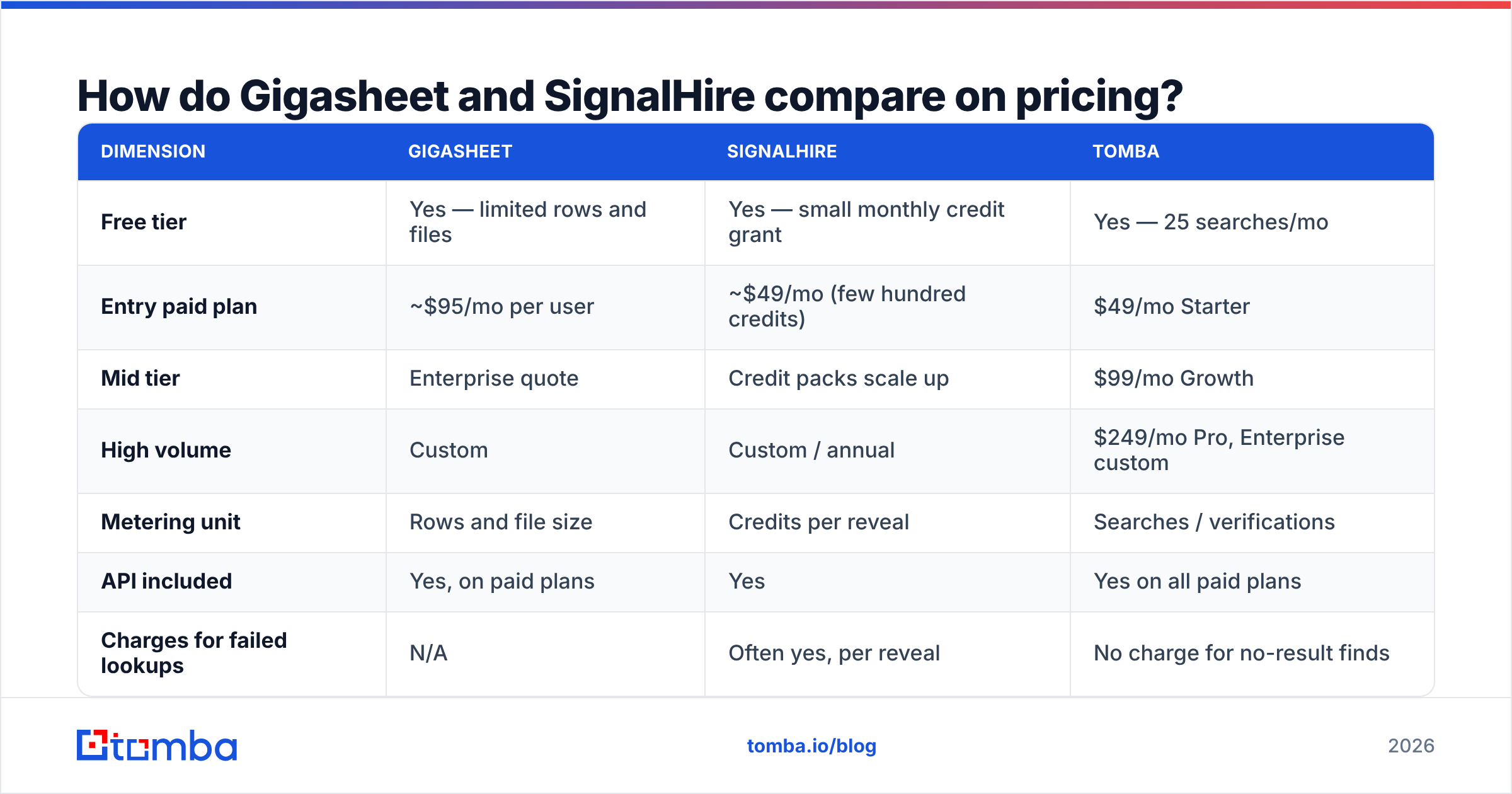 Diagram: How do Gigasheet and SignalHire compare on pricing