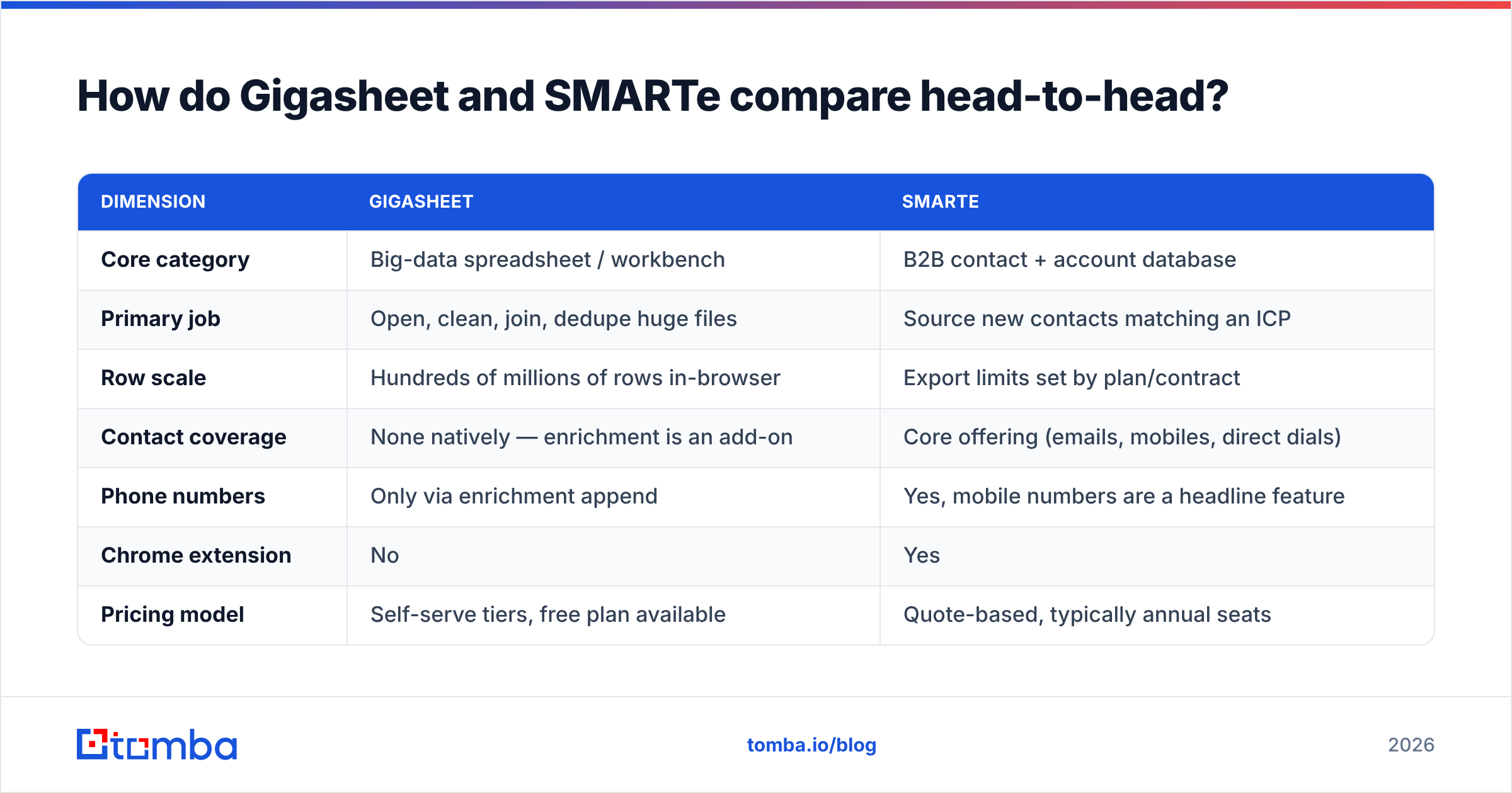 Diagram: How do Gigasheet and SMARTe compare head-to-head