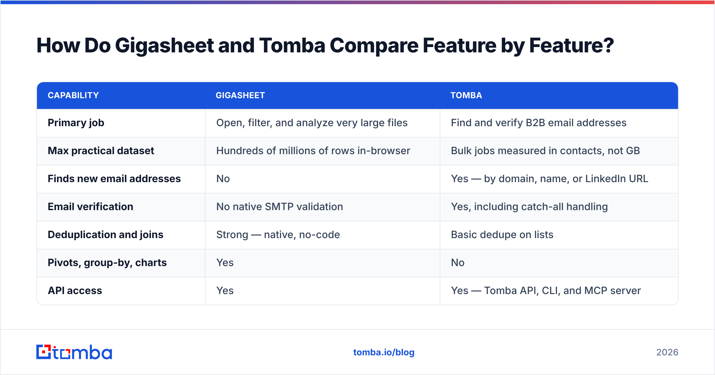 Diagram: How Do Gigasheet and Tomba Compare Feature by Feature