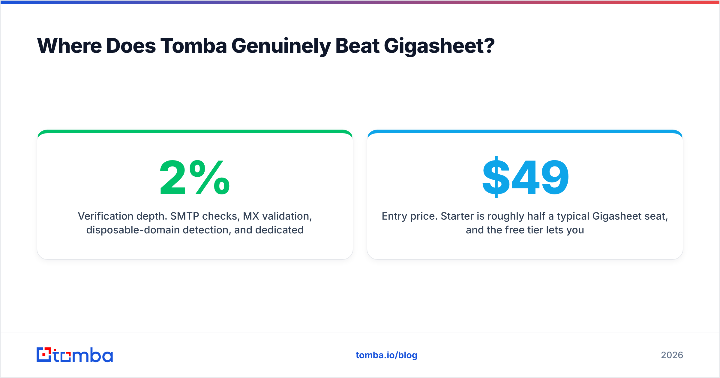 Diagram: Where Does Tomba Genuinely Beat Gigasheet