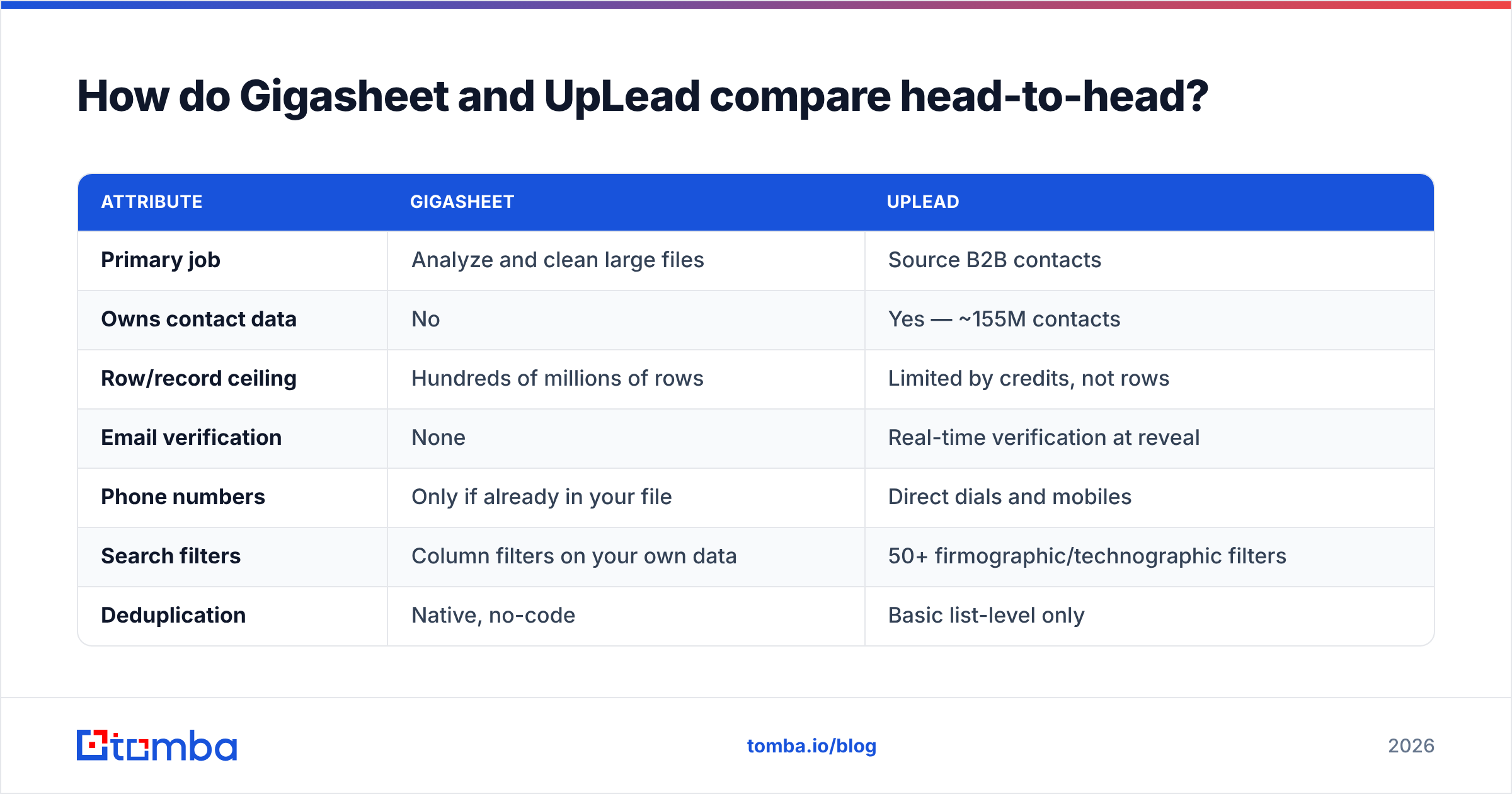 Diagram: How do Gigasheet and UpLead compare head-to-head