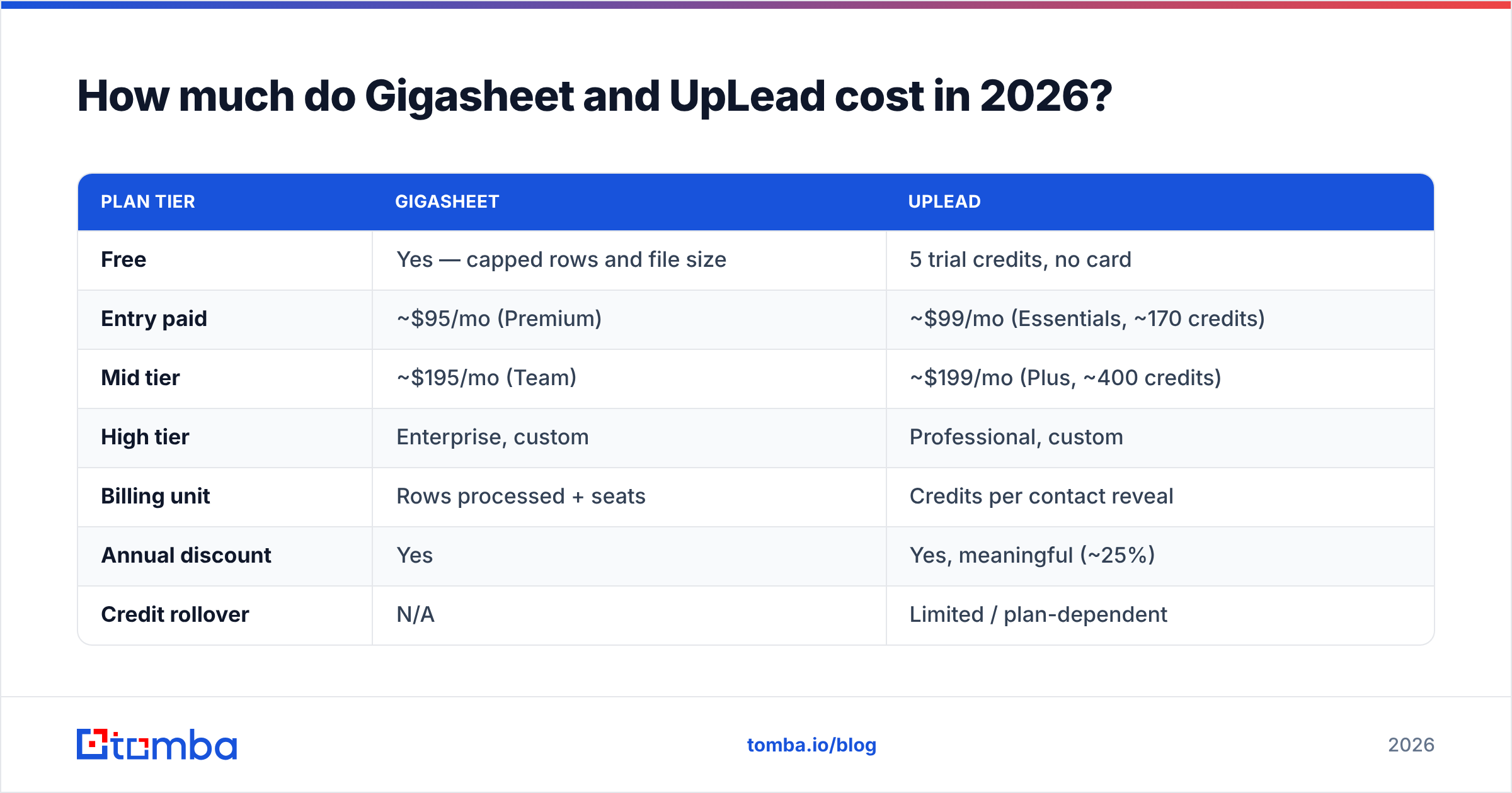 Diagram: How much do Gigasheet and UpLead cost in 2026