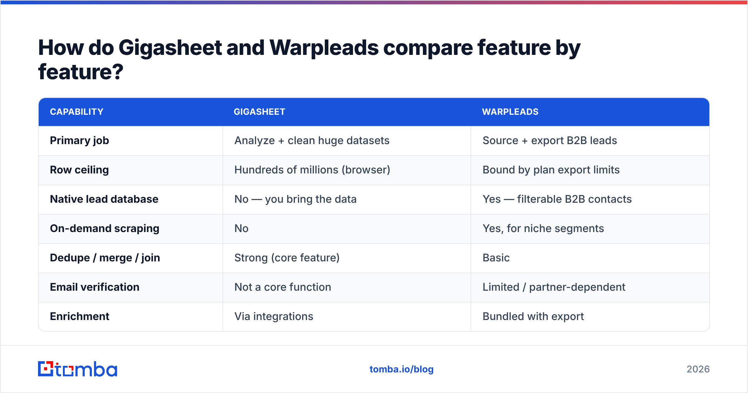Diagram: How do Gigasheet and Warpleads compare feature by feature