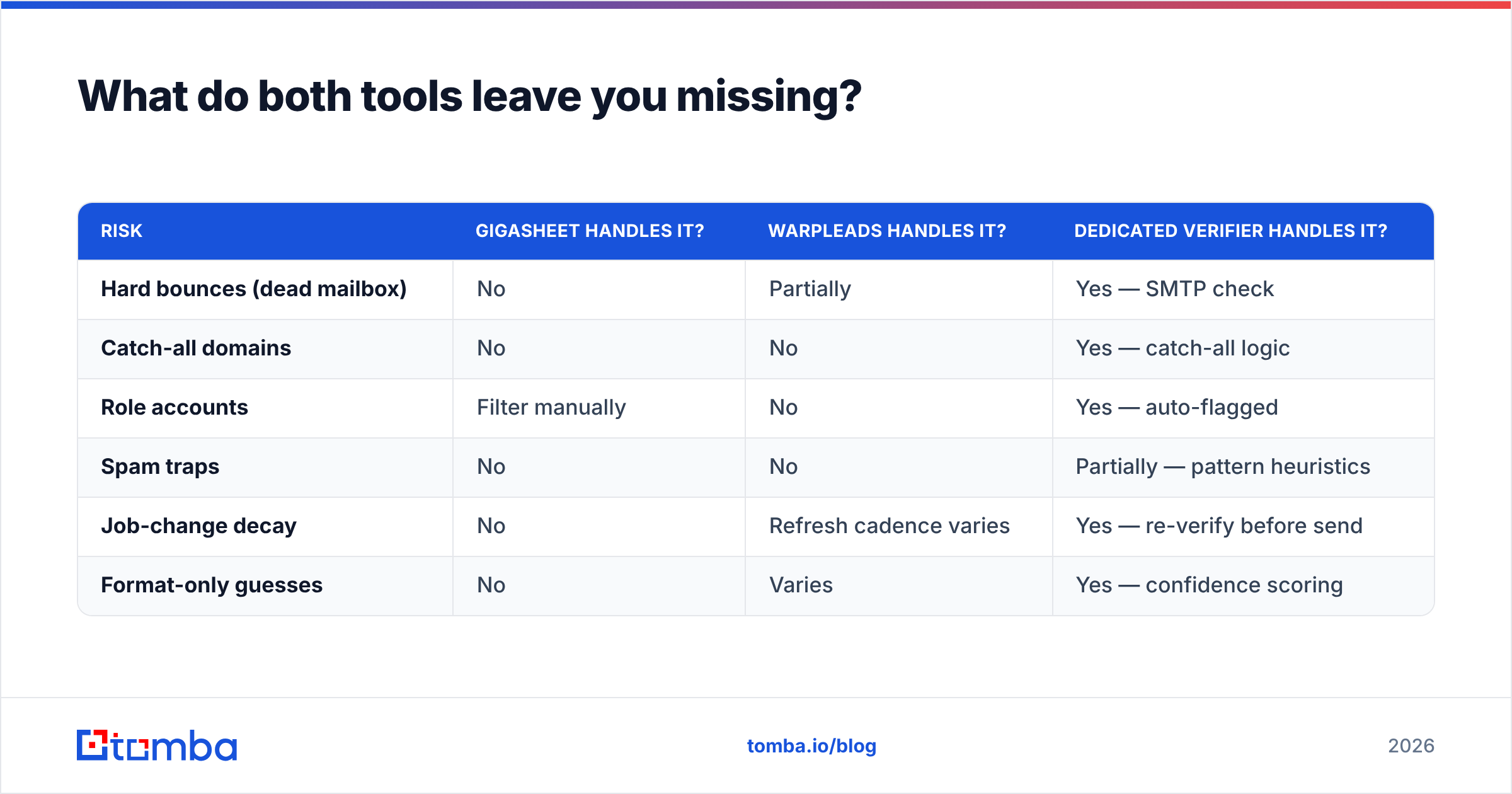 Diagram: What do both tools leave you missing