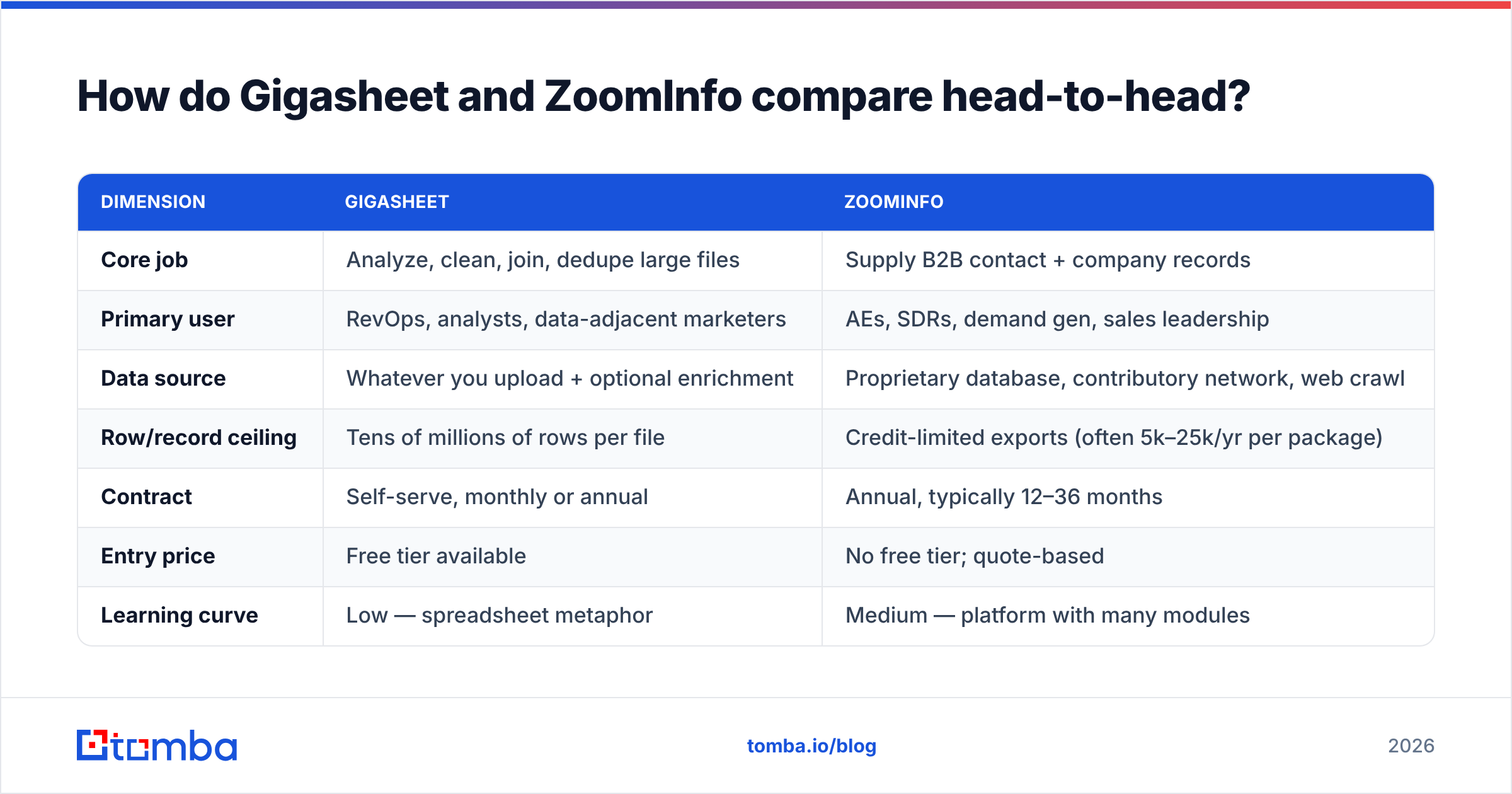 Diagram: How do Gigasheet and ZoomInfo compare head-to-head