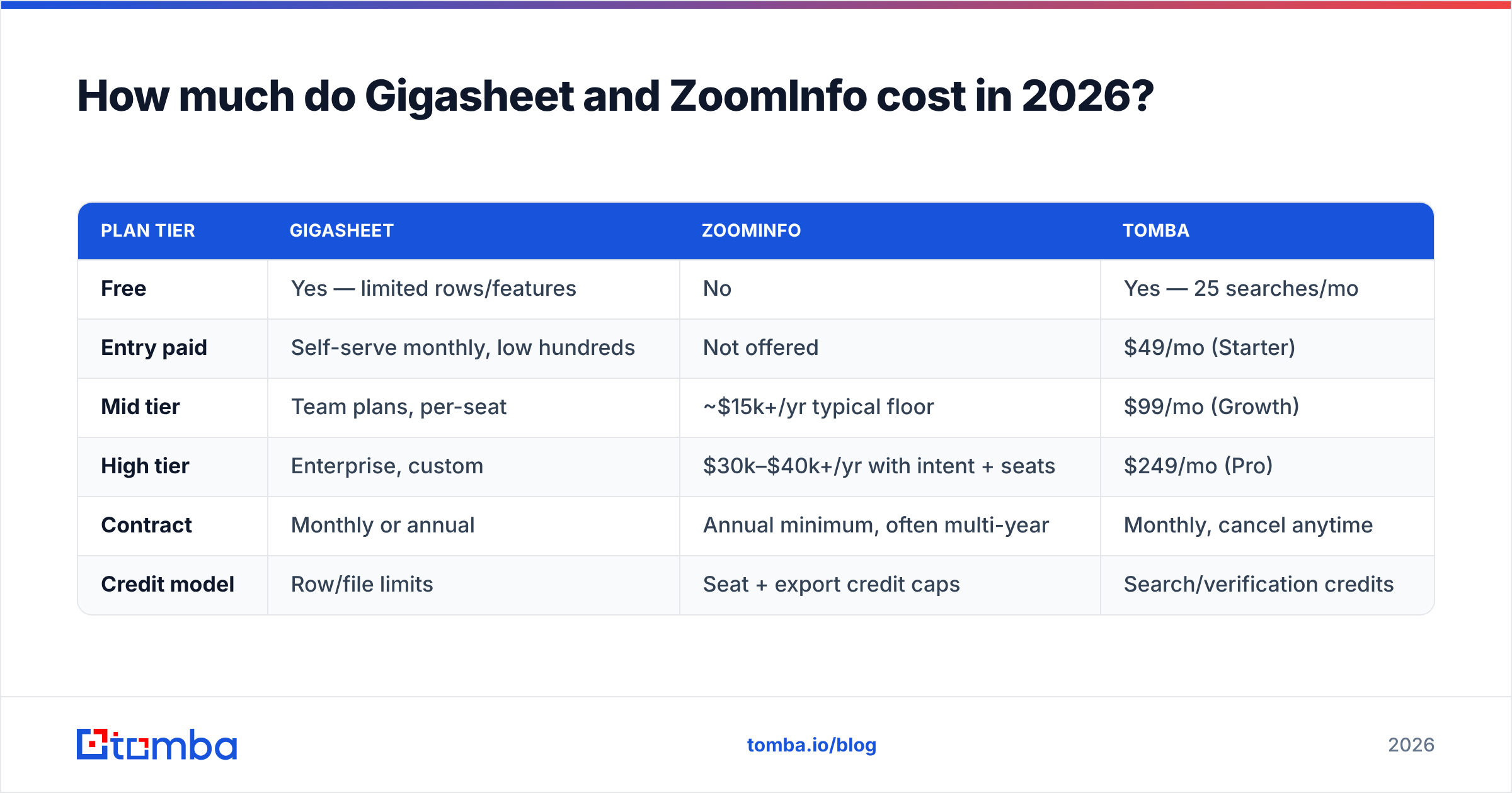 Diagram: How much do Gigasheet and ZoomInfo cost in 2026