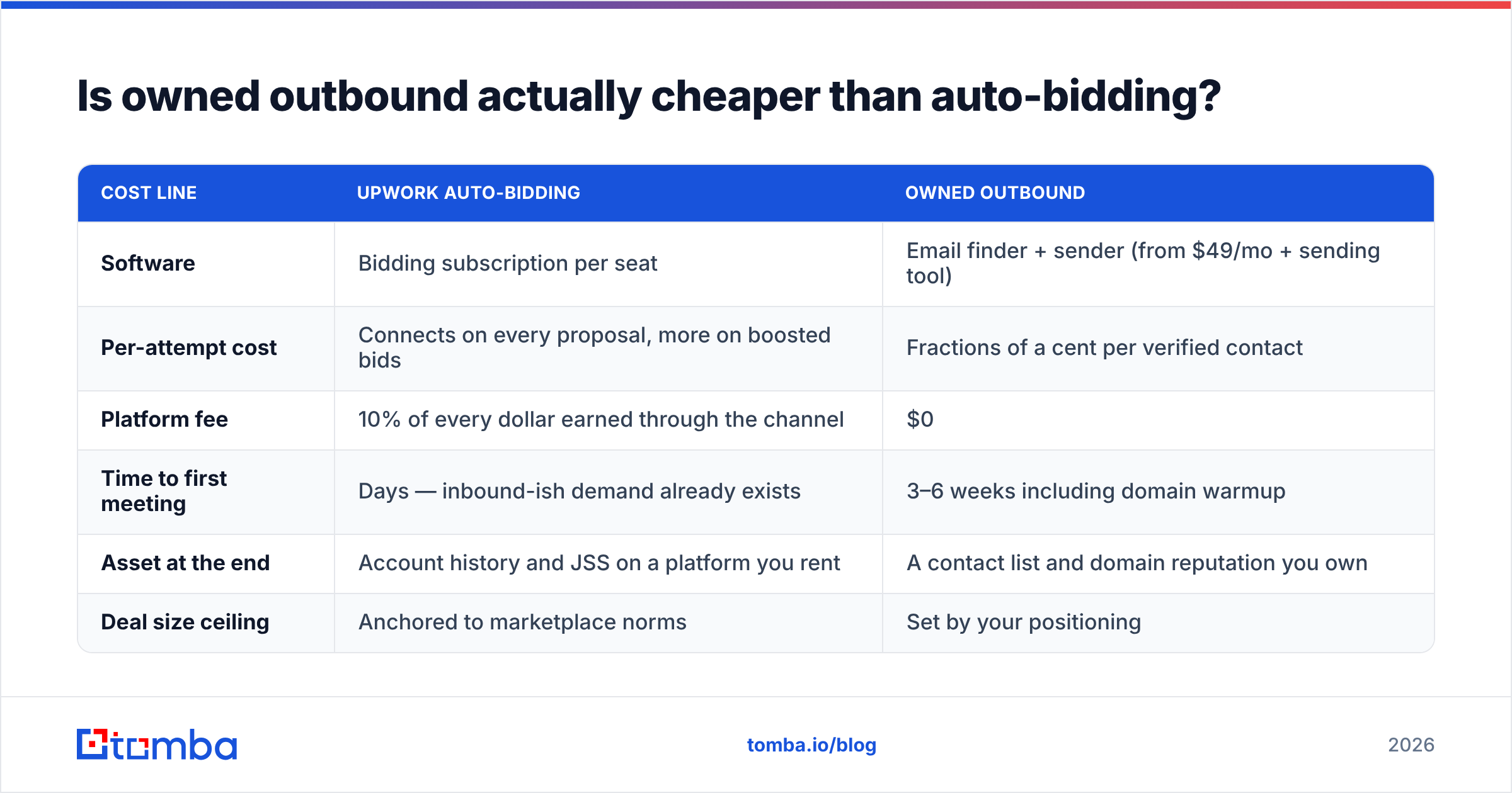Diagram: Is owned outbound actually cheaper than auto-bidding