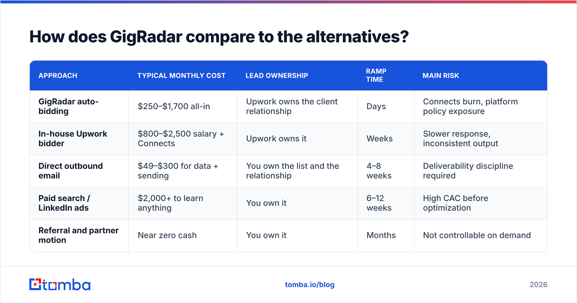 Diagram: How does GigRadar compare to the alternatives