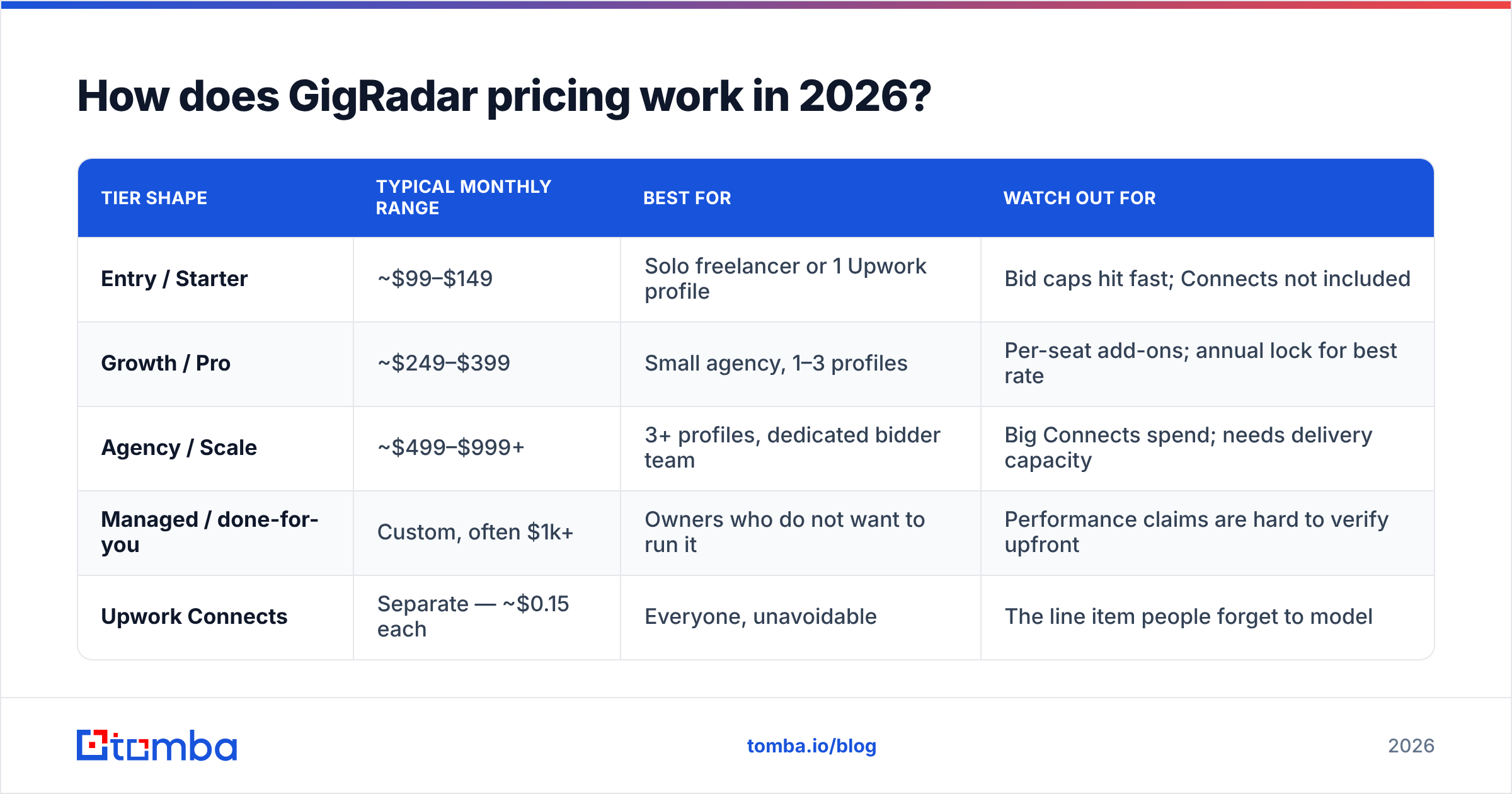Diagram: How does GigRadar pricing work in 2026