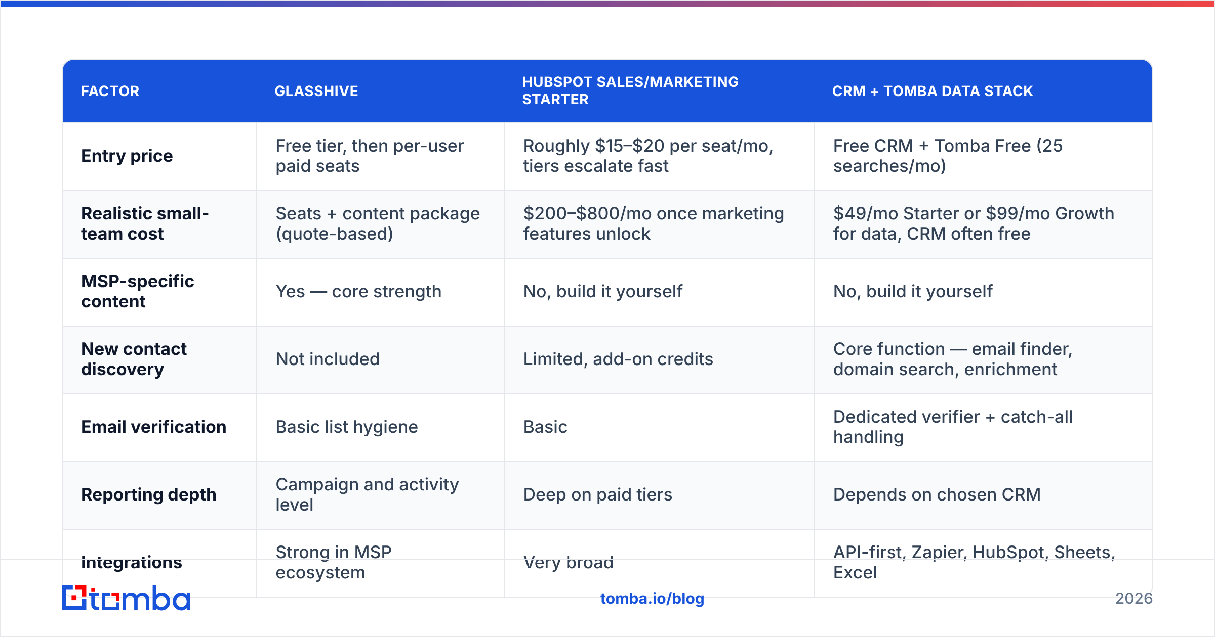 Diagram comparing GlassHive pricing reviews pros and cons against HubSpot and a CRM plus Tomba data stack