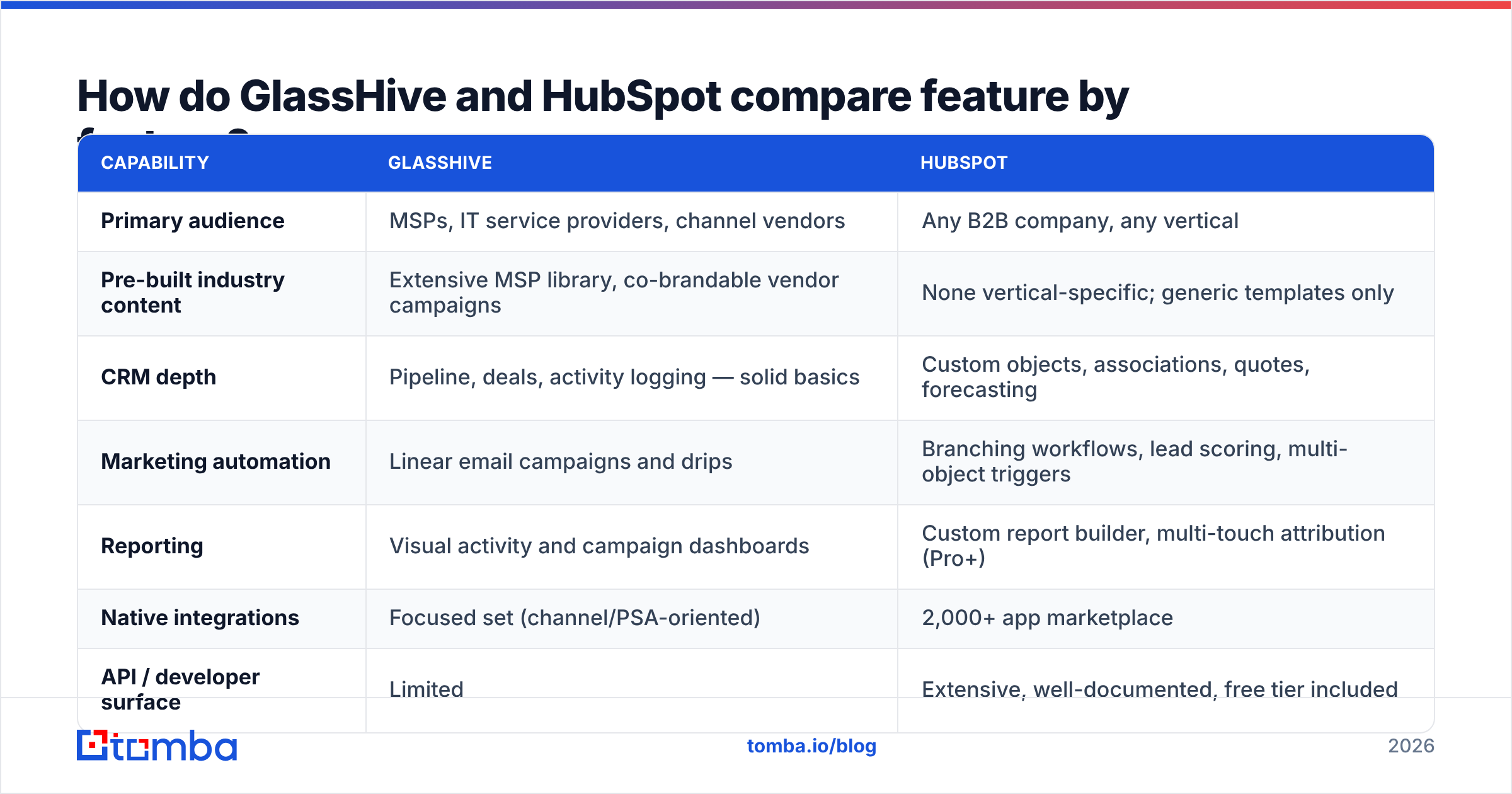 Diagram: How do GlassHive and HubSpot compare feature by feature