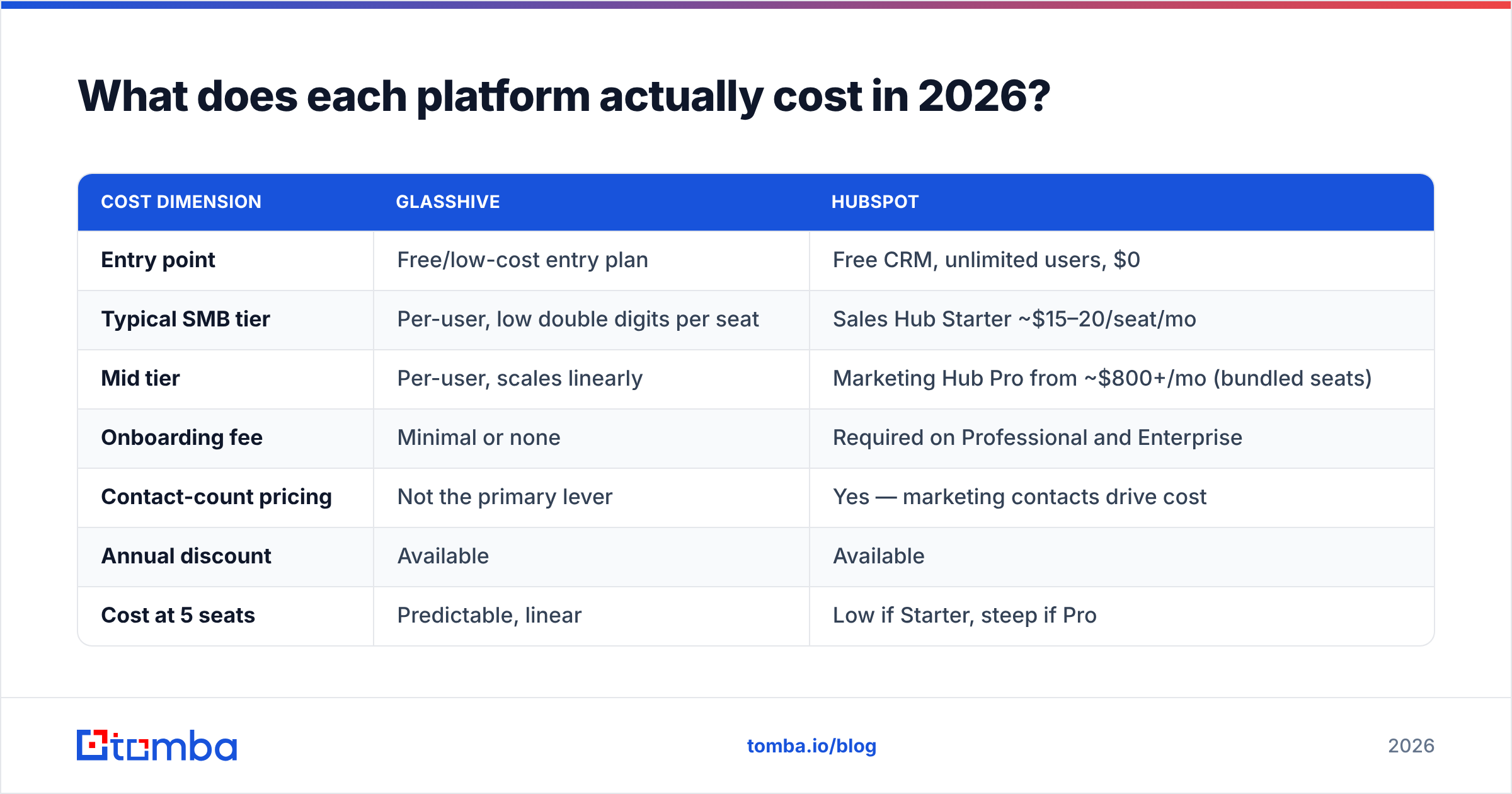 Diagram: What does each platform actually cost in 2026