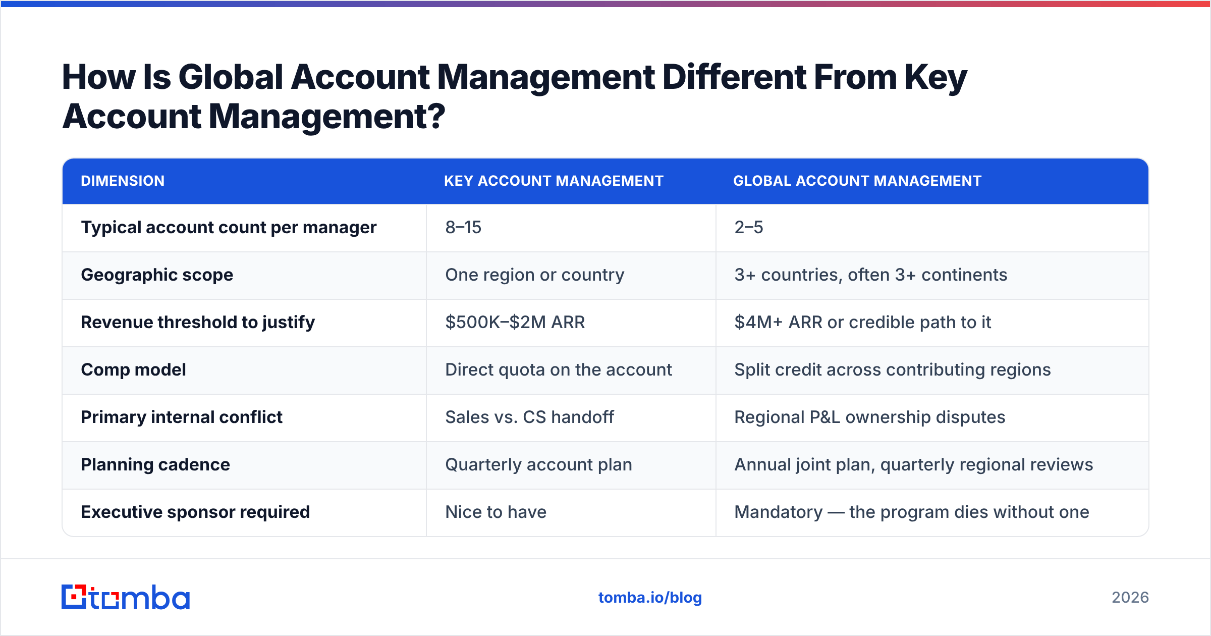 Diagram: How Is Global Account Management Different From Key Account Management