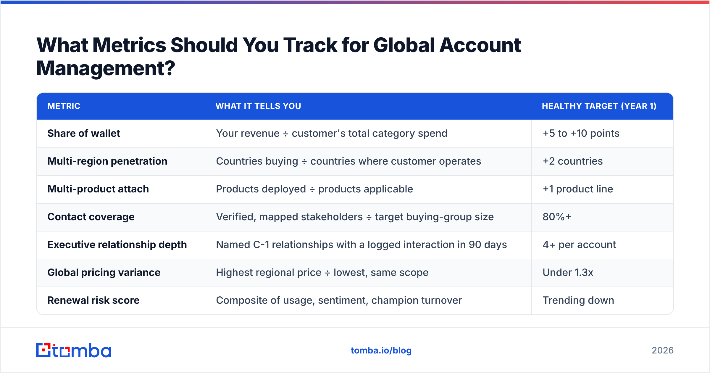 Diagram: What Metrics Should You Track for Global Account Management