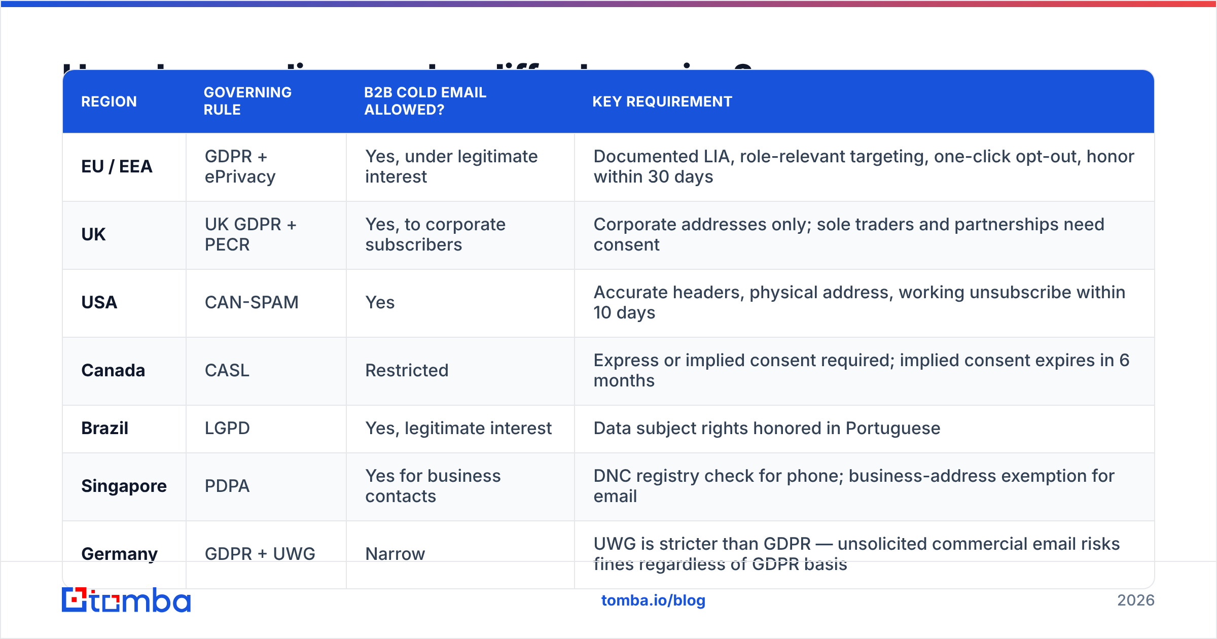 Diagram: How do compliance rules differ by region