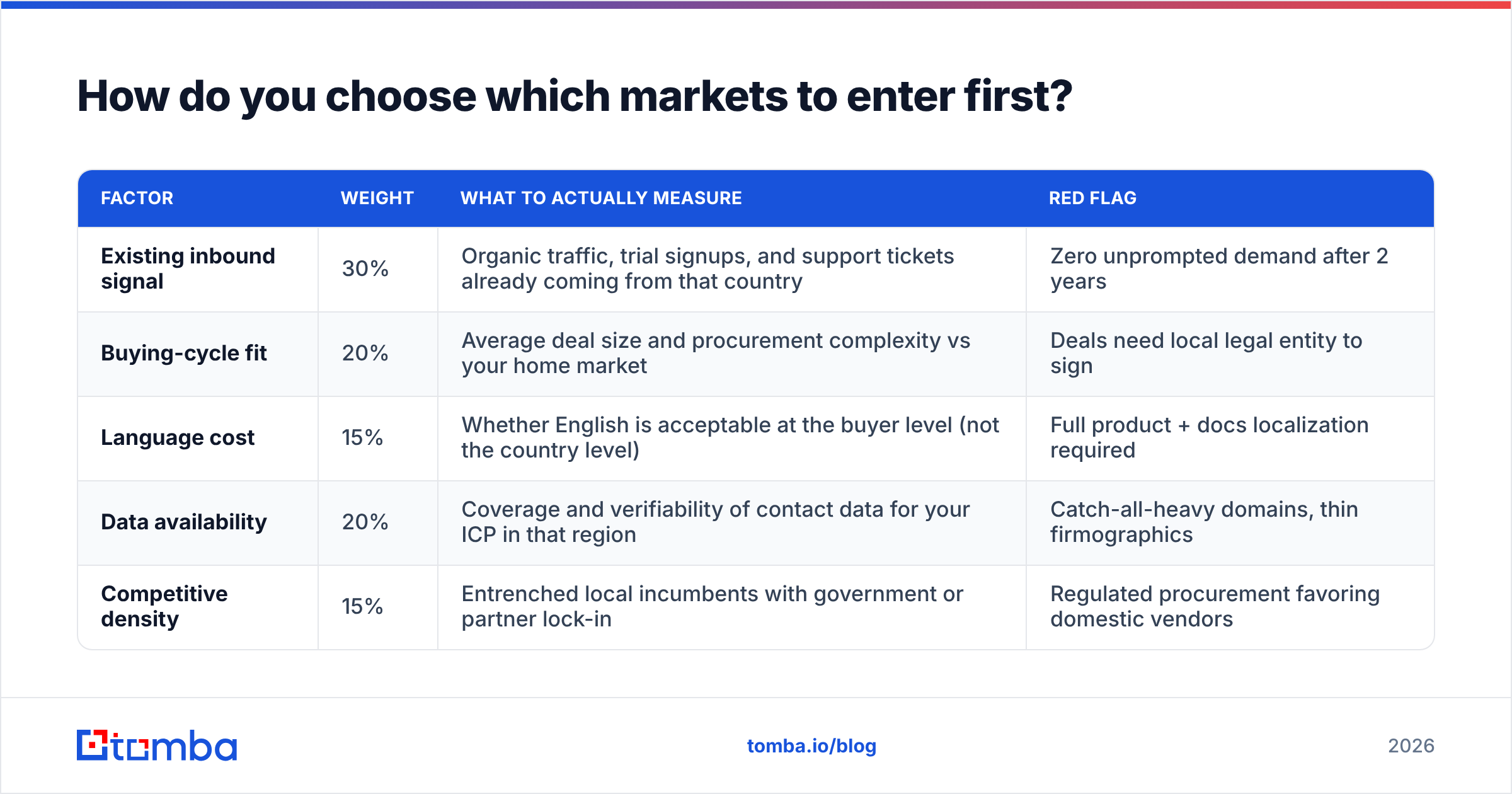 Diagram: How do you choose which markets to enter first