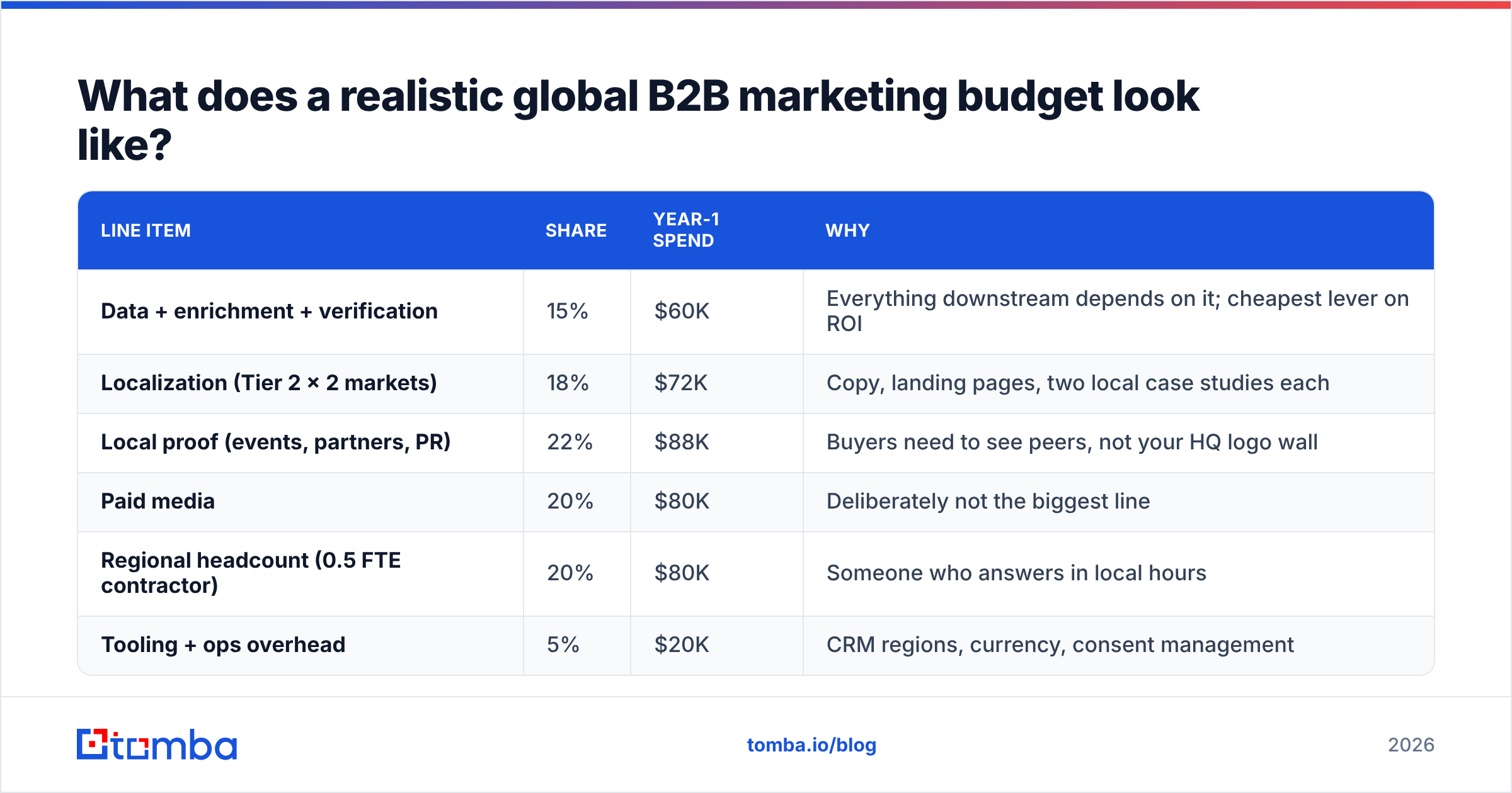 Diagram: What does a realistic global B2B marketing budget look like