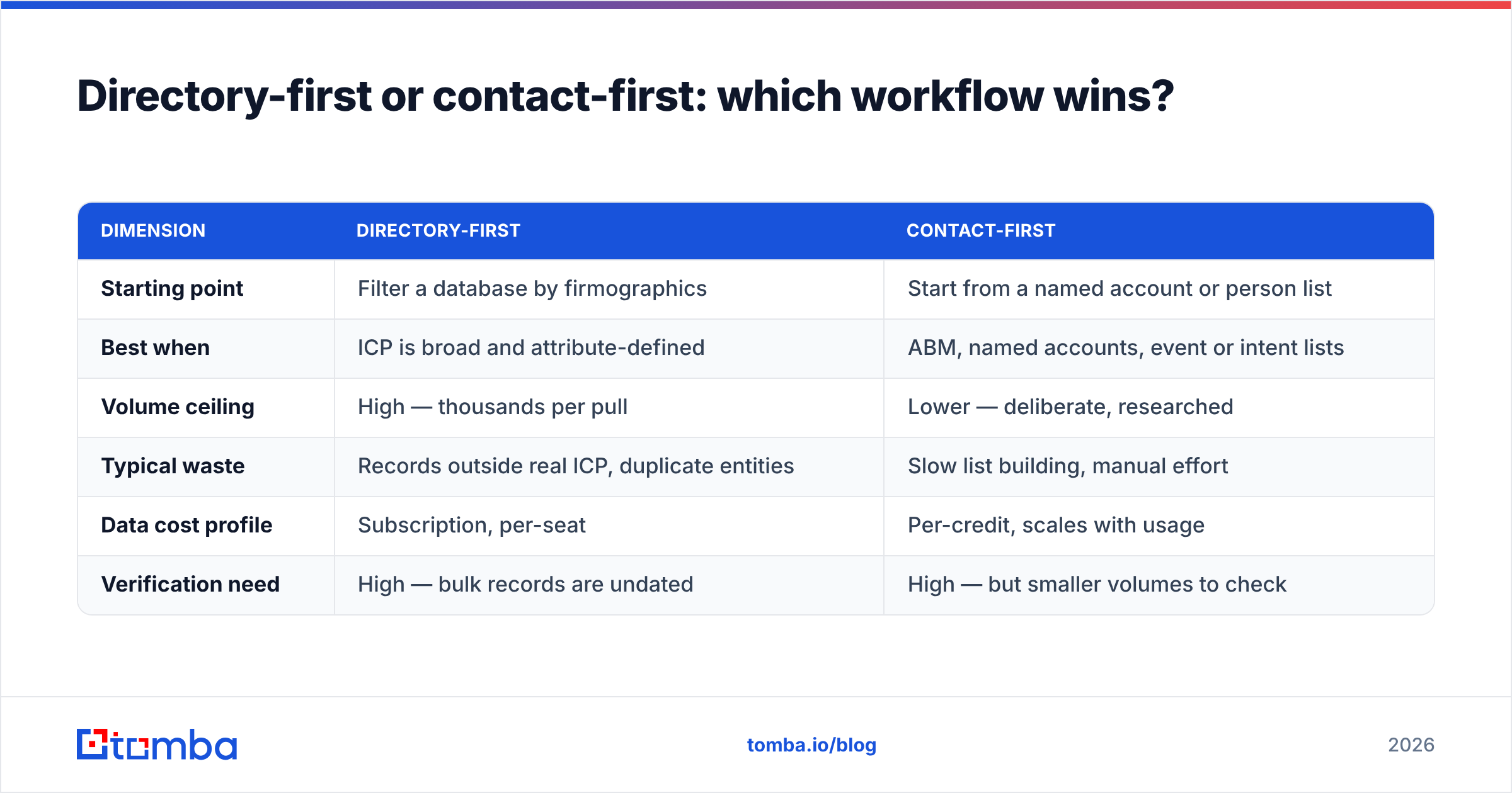 Diagram: Directory-first or contact-first: which workflow wins