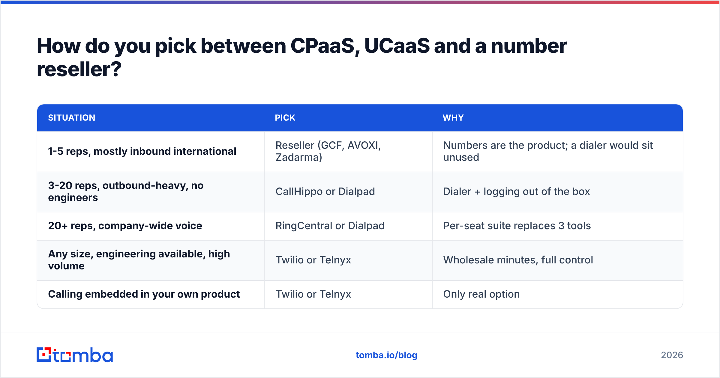 Diagram: How do you pick between CPaaS, UCaaS and a number reseller