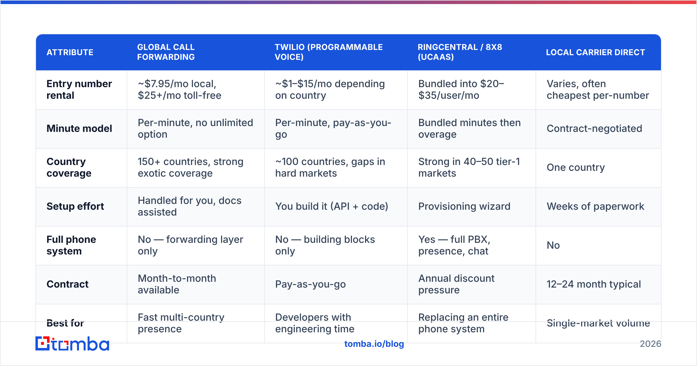 Diagram: How does Global Call Forwarding pricing actually work