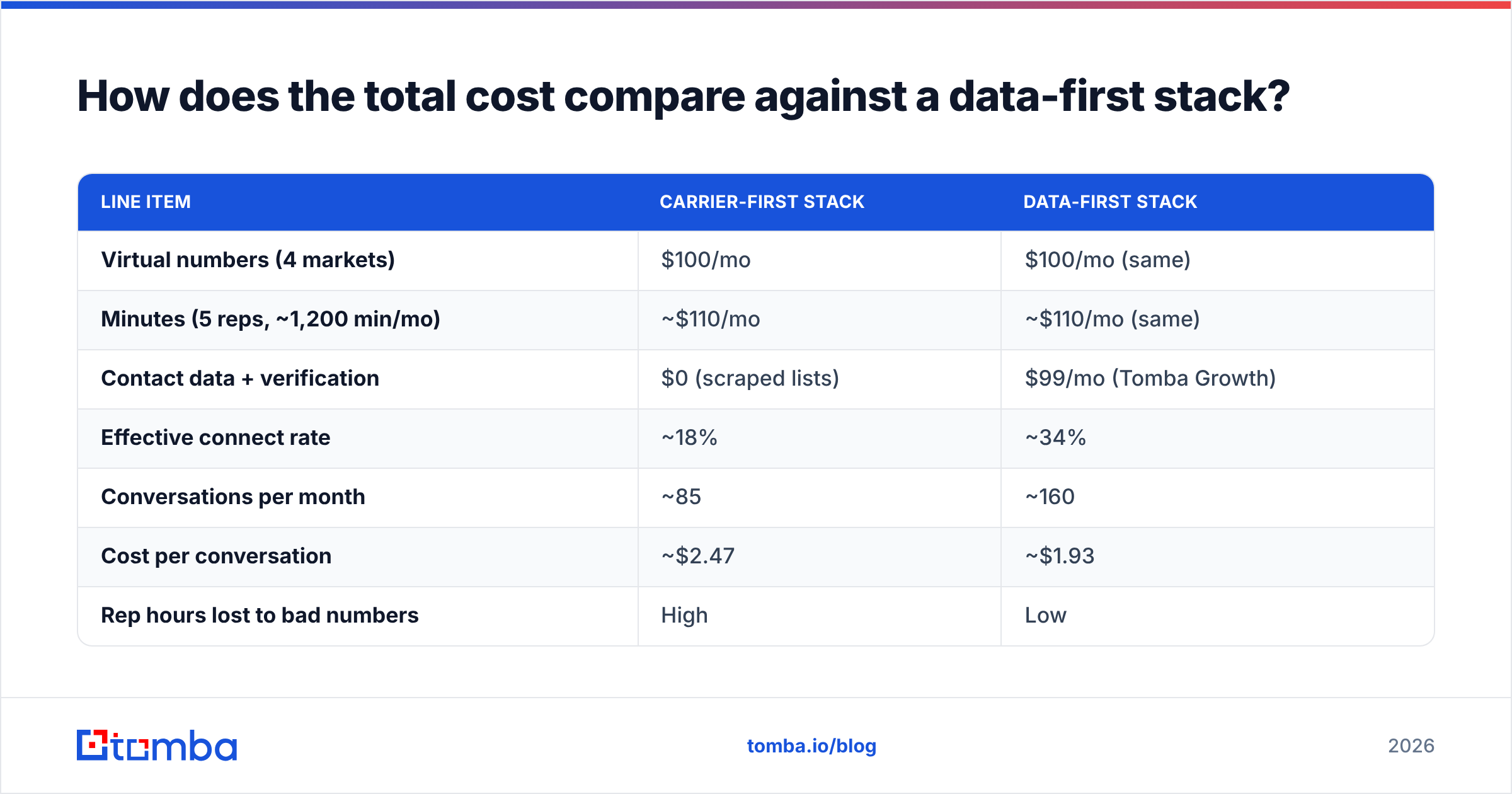Diagram: How does the total cost compare against a data-first stack