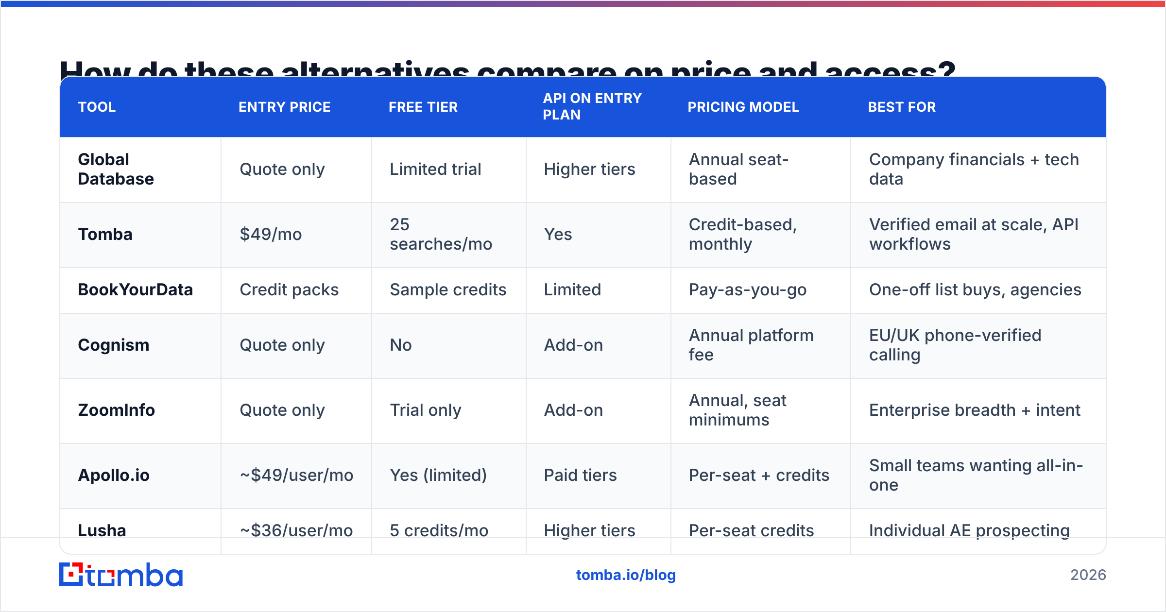 Diagram: How do these alternatives compare on price and access