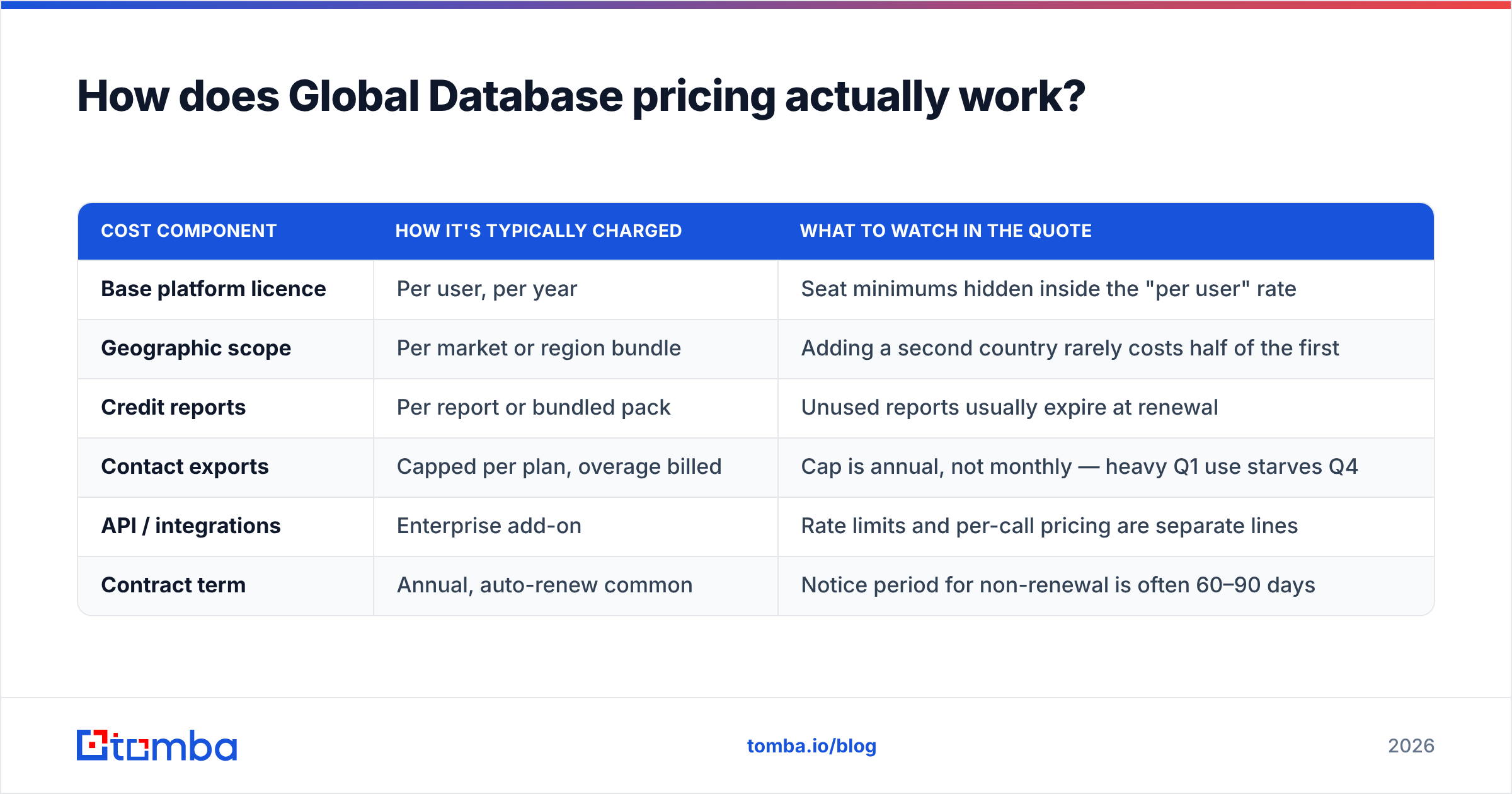 Diagram: How does Global Database pricing actually work