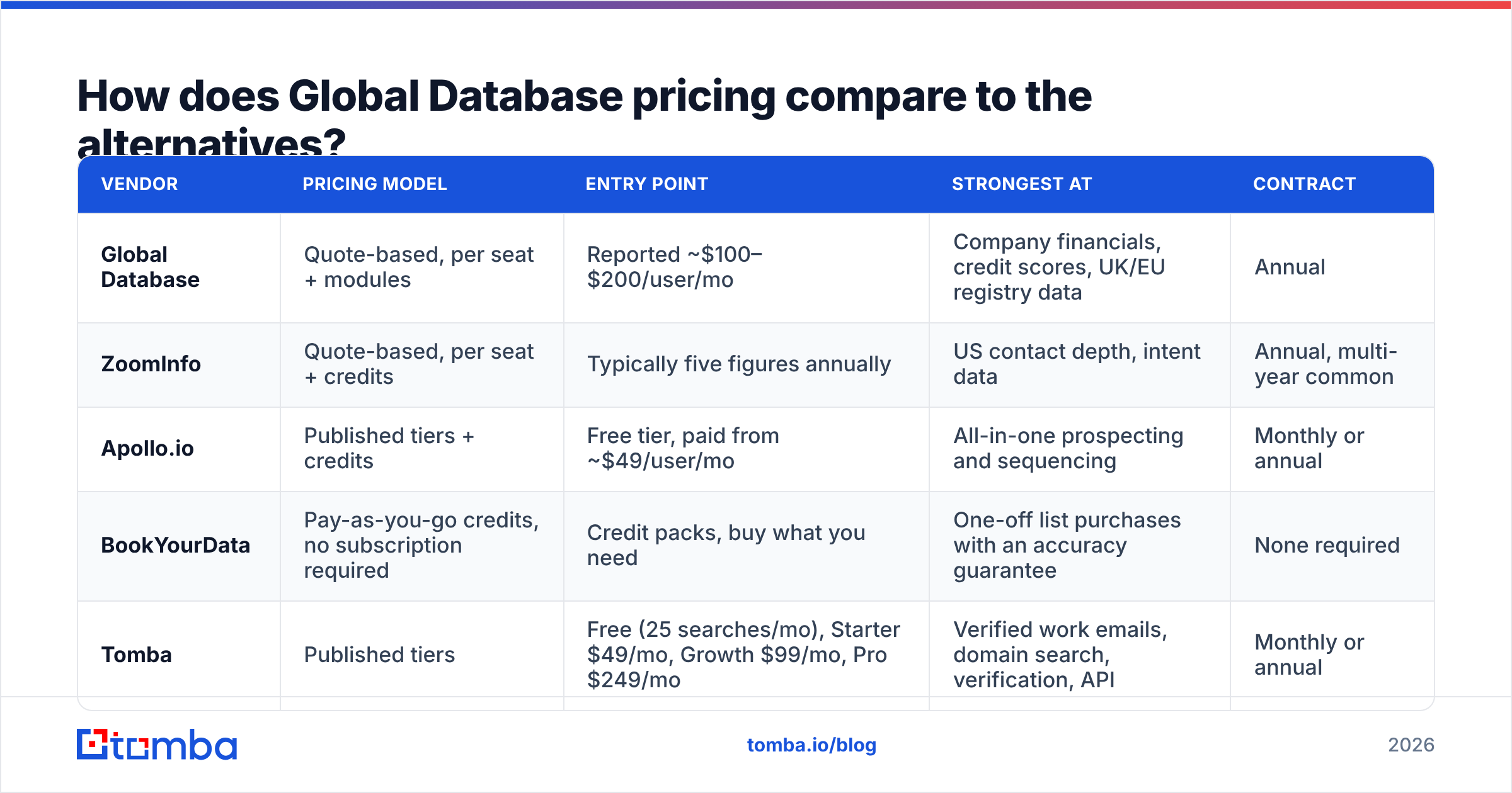 Diagram: How does Global Database pricing compare to the alternatives