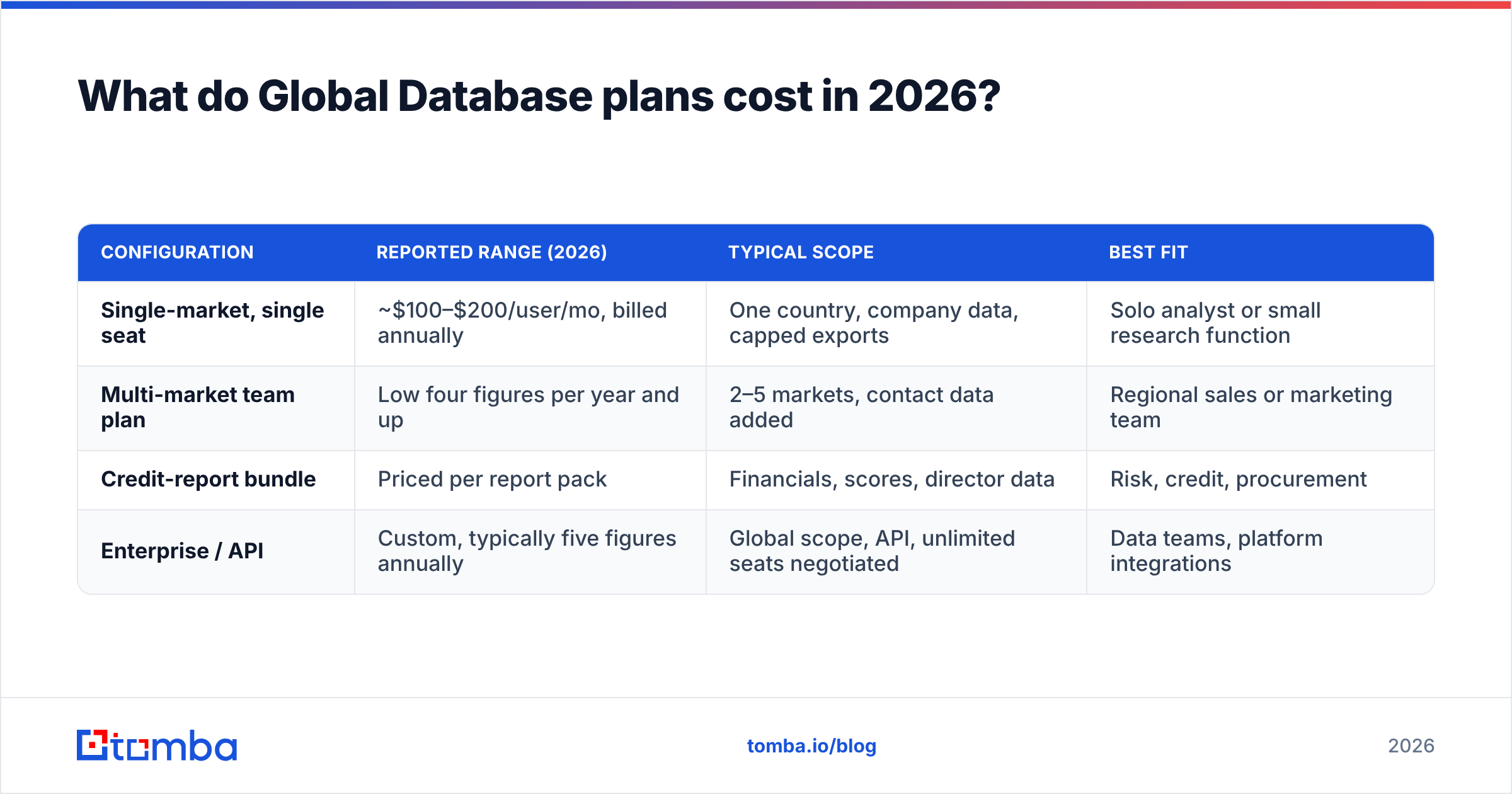 Diagram: What do Global Database plans cost in 2026